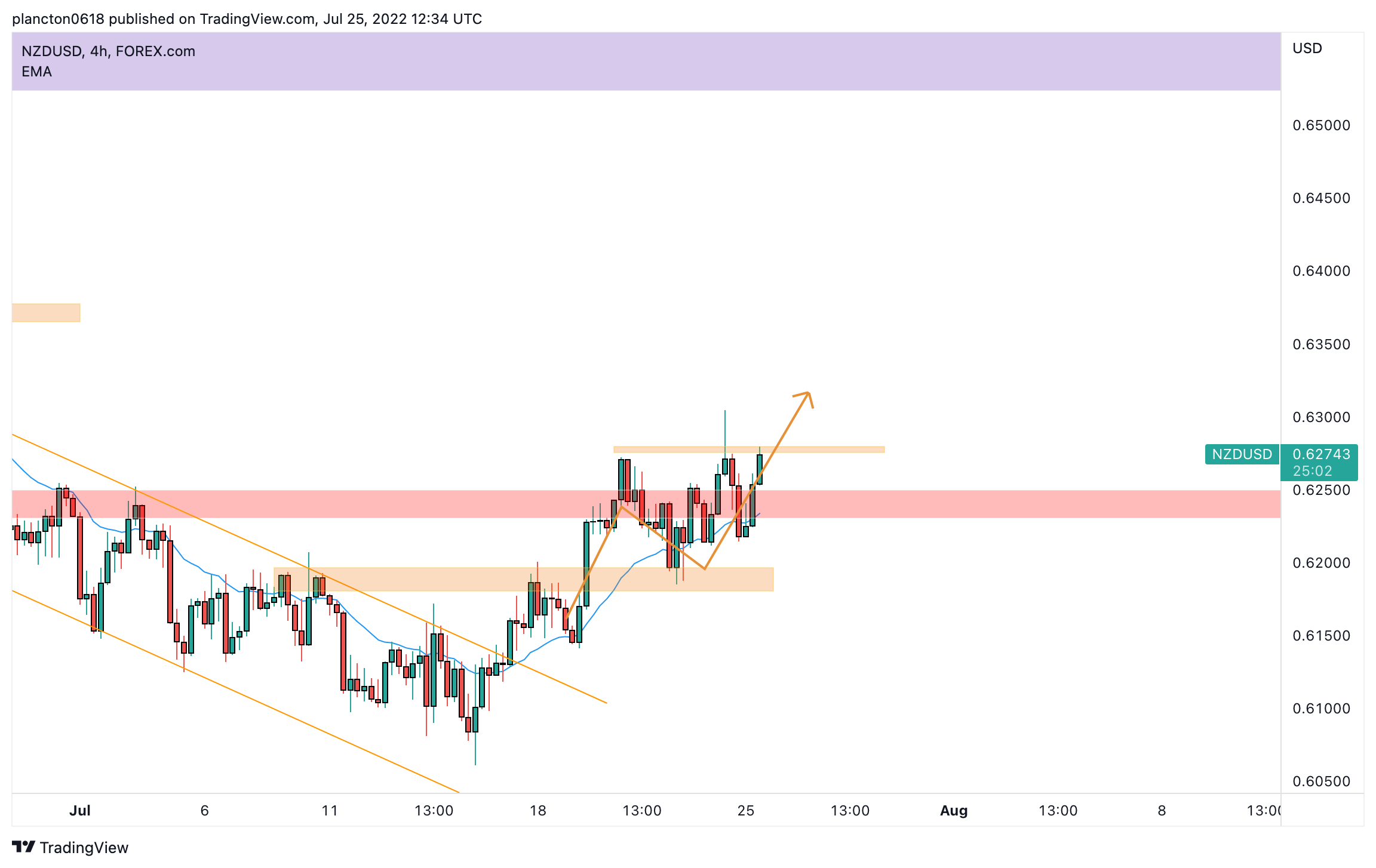 FOREXCOM:NZDUSD Chart Image by InkyGrip