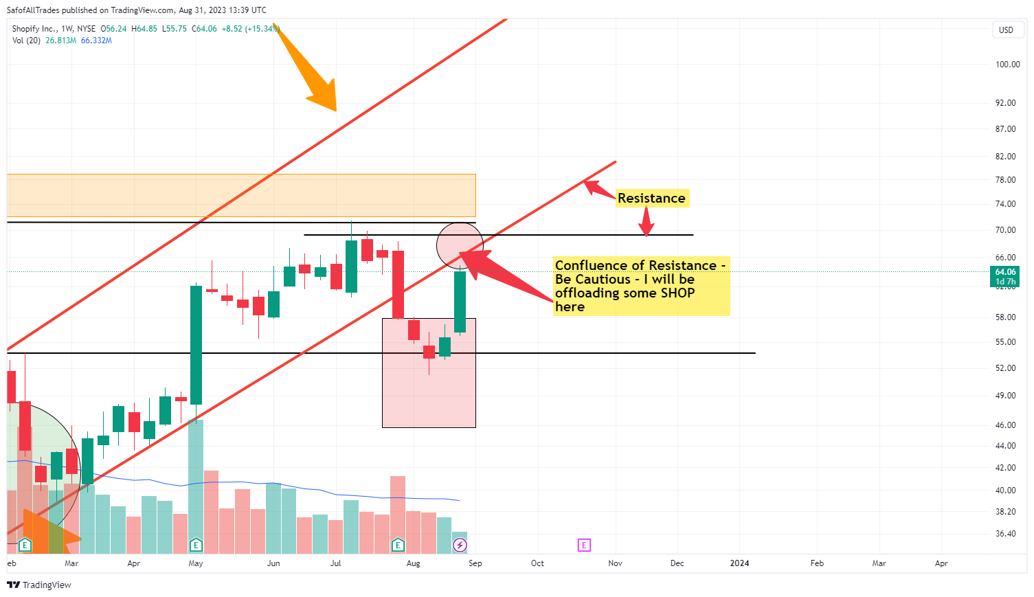 NYSE:SHOP Chart Image by SafofAllTrades