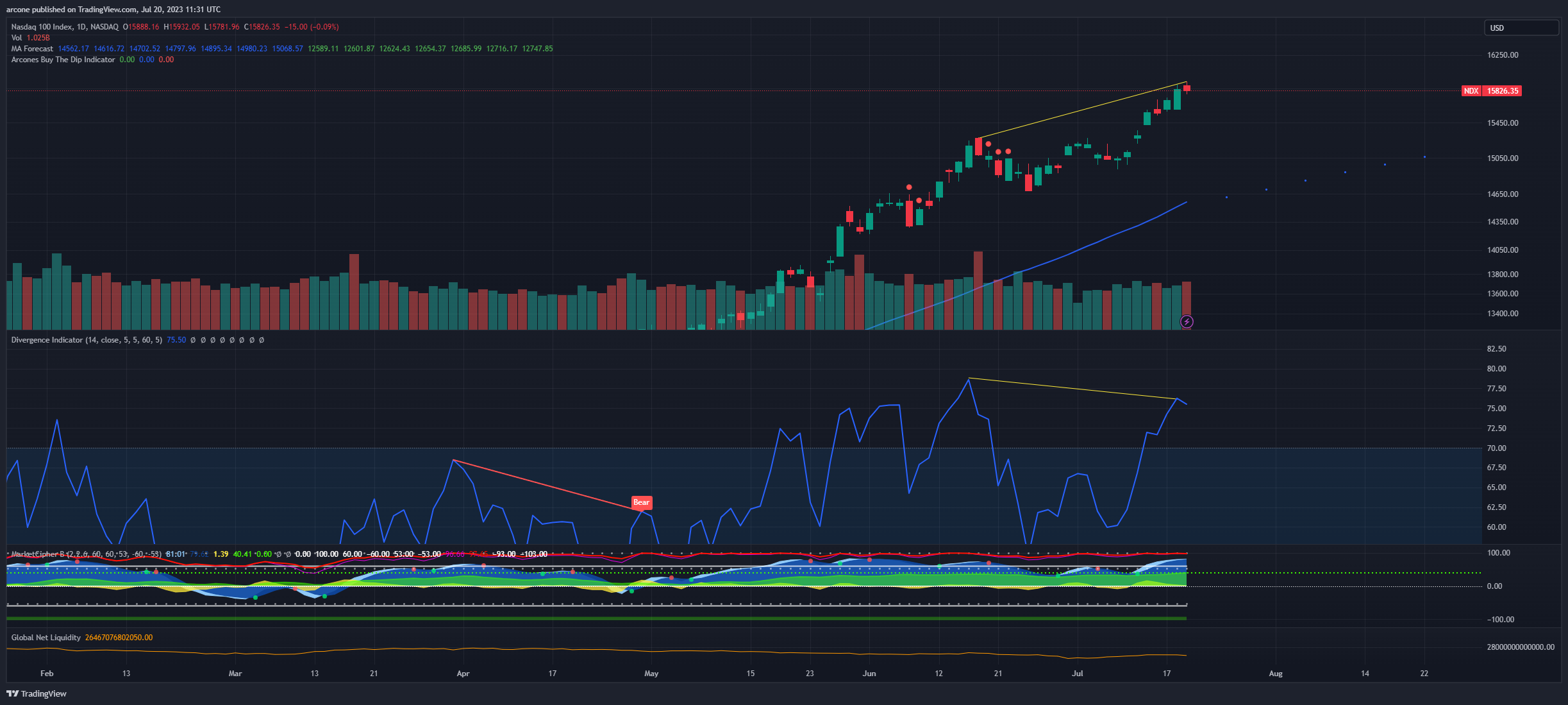 NASDAQ:NDX Chart Image by arcone