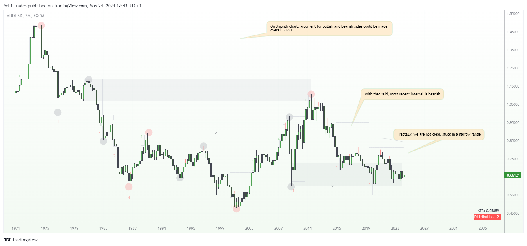 FX:AUDUSD Chart Image by Yelli_trades