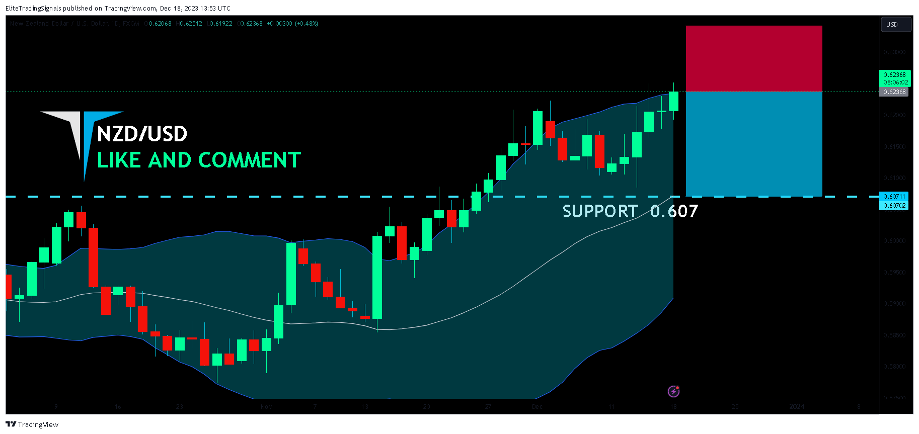 FX:NZDUSD Chart Image by EliteTradingSignals