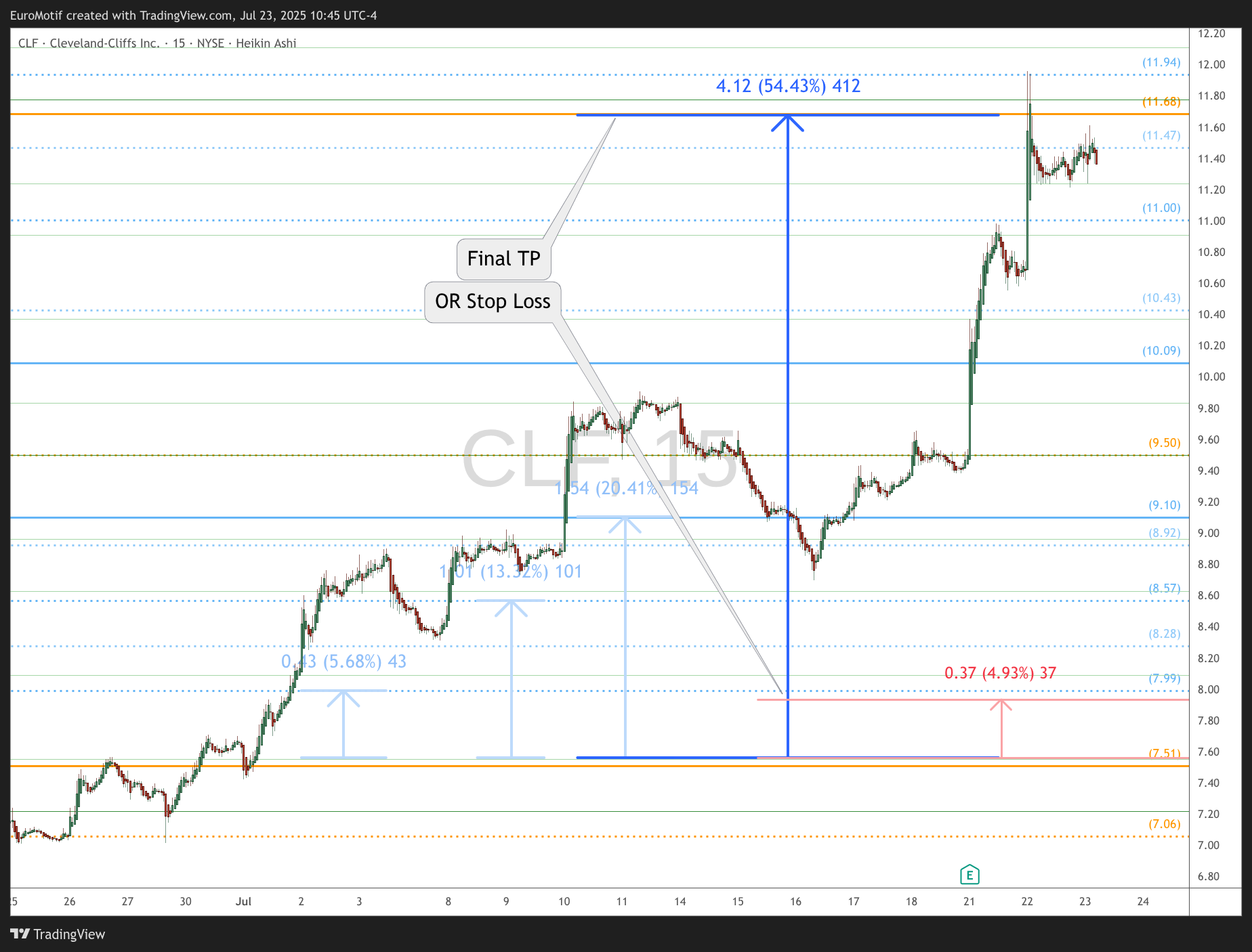 BATS:CLF Chart Image by EuroMotif
