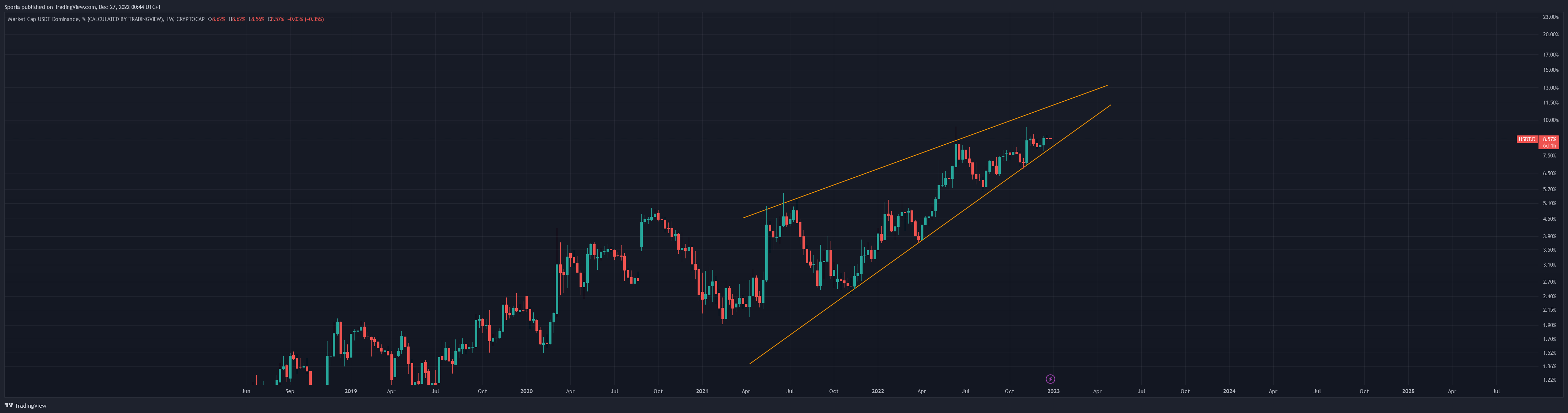 CRYPTOCAP:USDT.D Chart Image by Sporia
