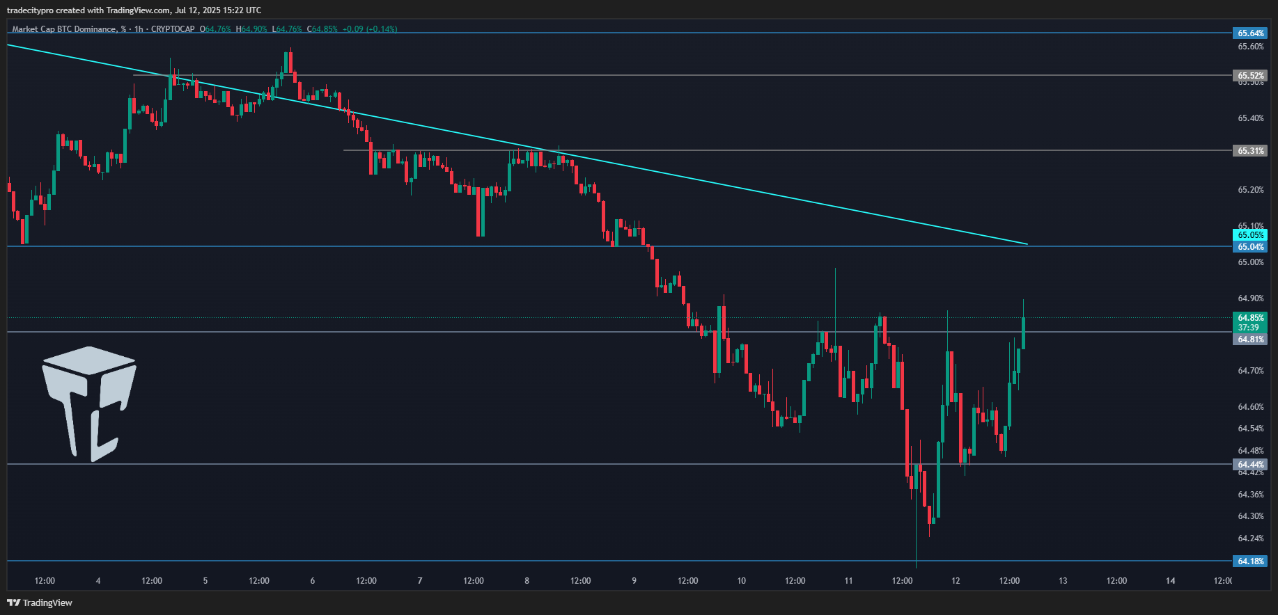 CRYPTOCAP:BTC.D Chart Image by tradecitypro