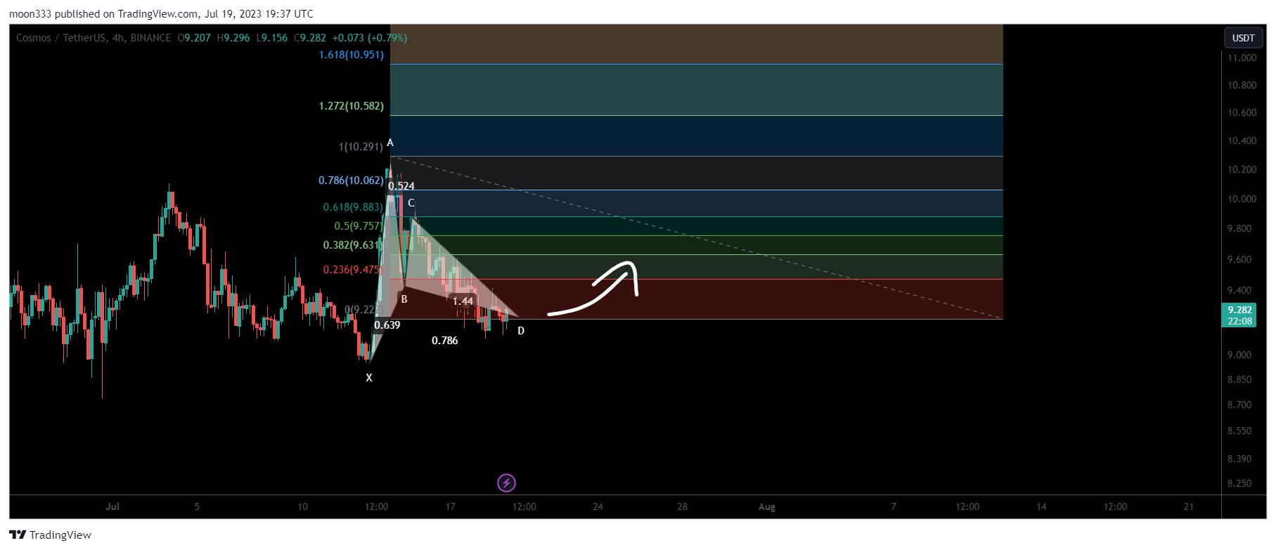 BINANCE:ATOMUSDT Chart Image by moon333
