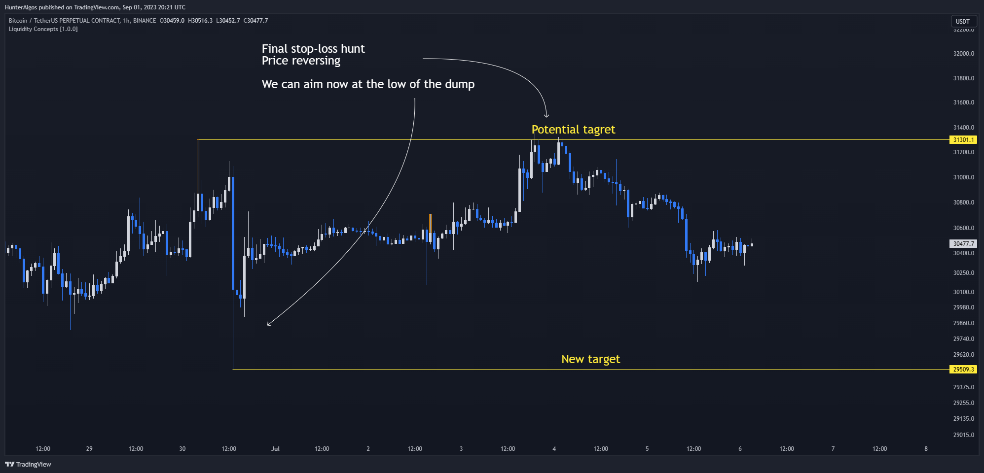 BINANCE:BTCUSDT.P Chart Image by BigBeluga