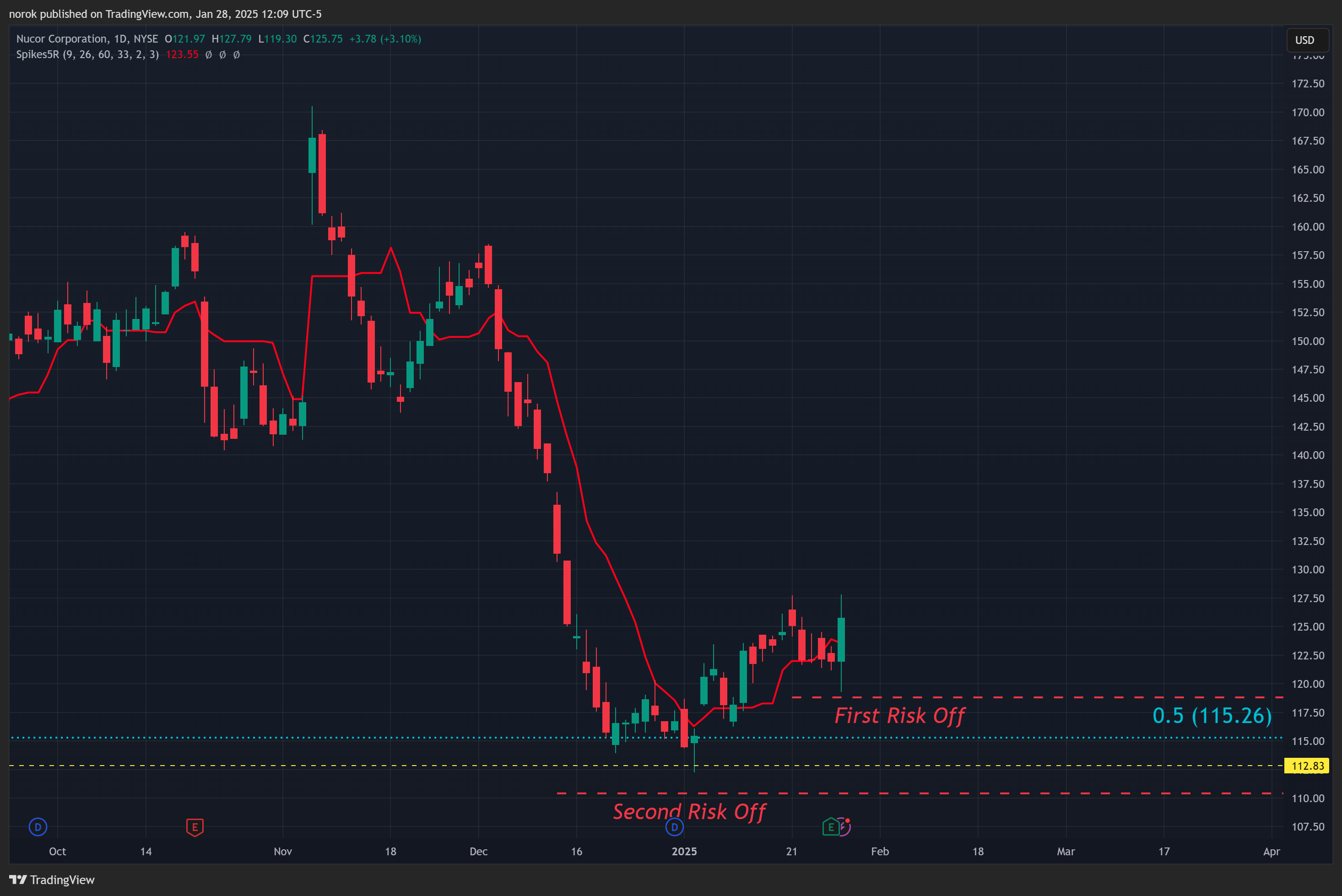 BATS:NUE Chart Image by norok