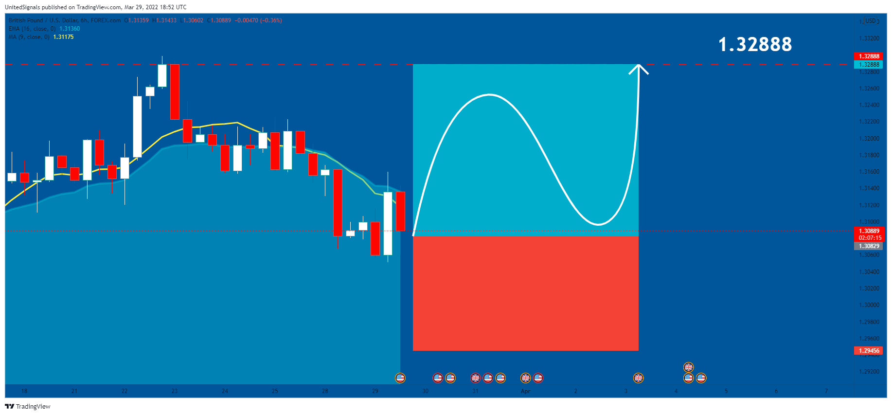 FOREXCOM:GBPUSD Chart Image by UnitedSignals
