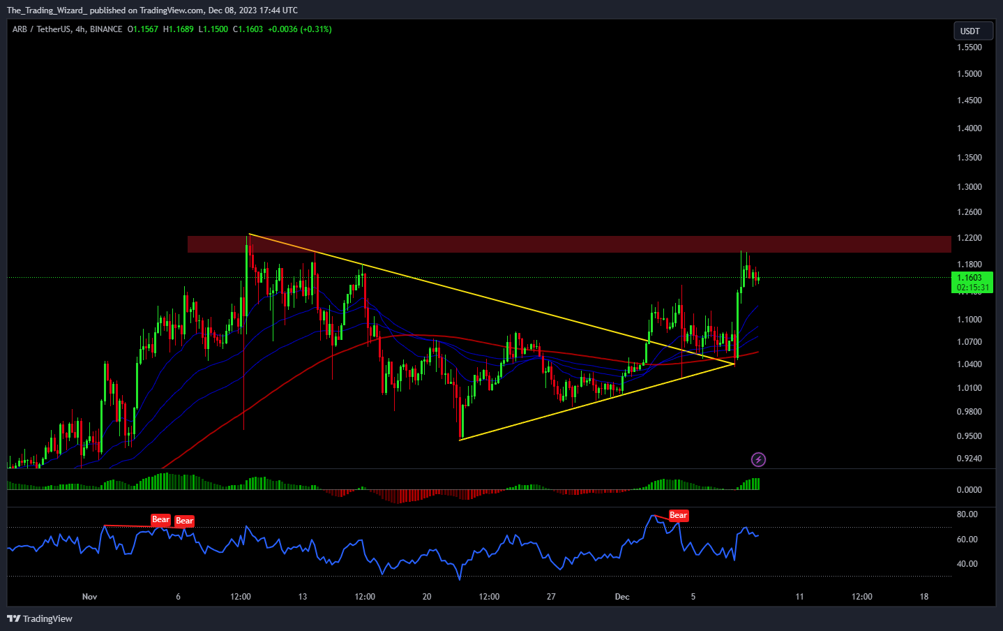 BINANCE:ARBUSDT Chart Image by The_Trading_Wizard_