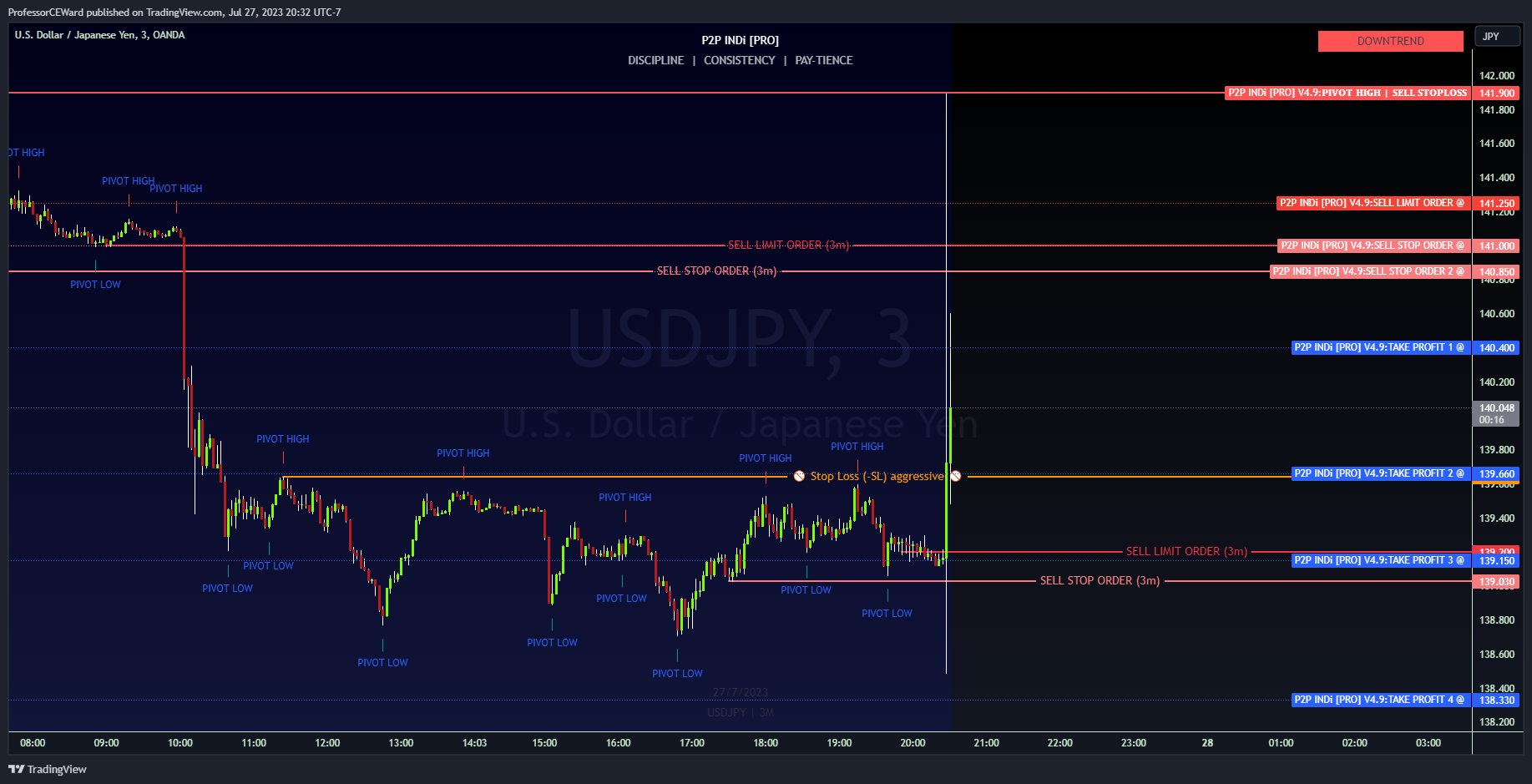 OANDA:USDJPY Chart Image by ProfessorCEWard