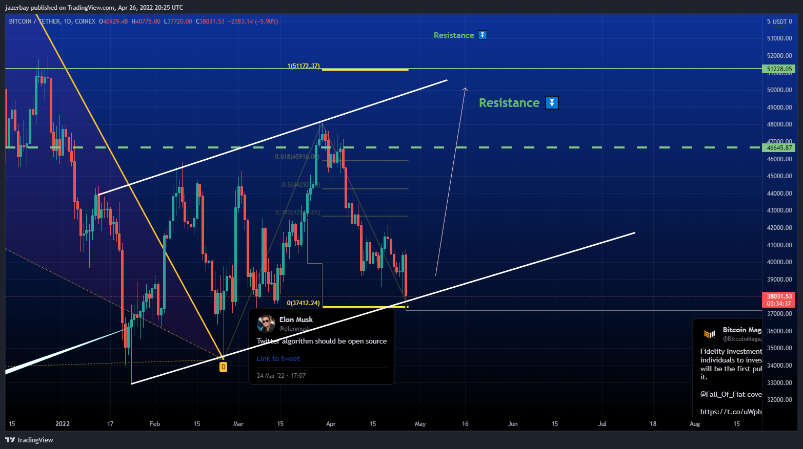 COINEX:BTCUSDT Chart Image by jazerbay