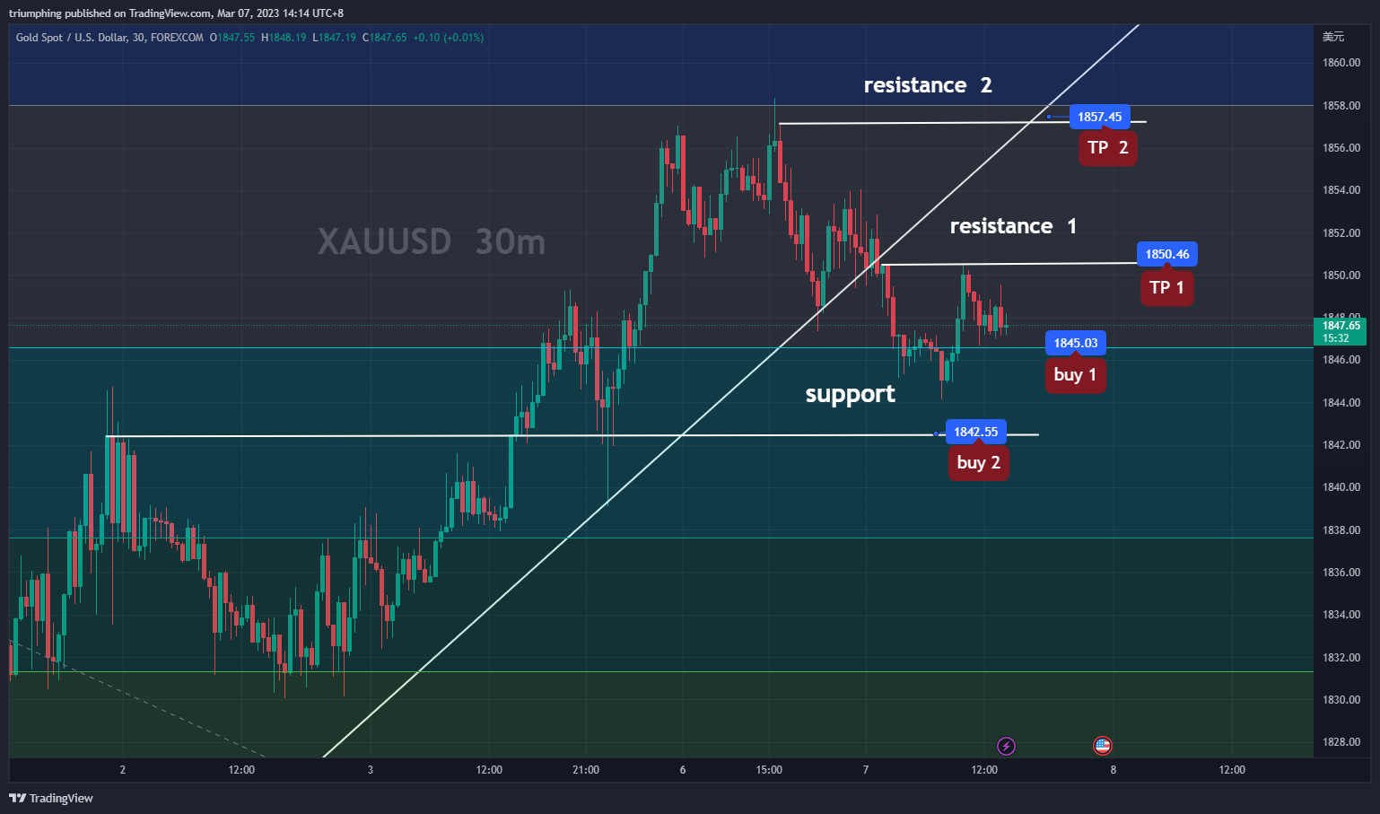 FOREXCOM:XAUUSD Chart Image by triumphing