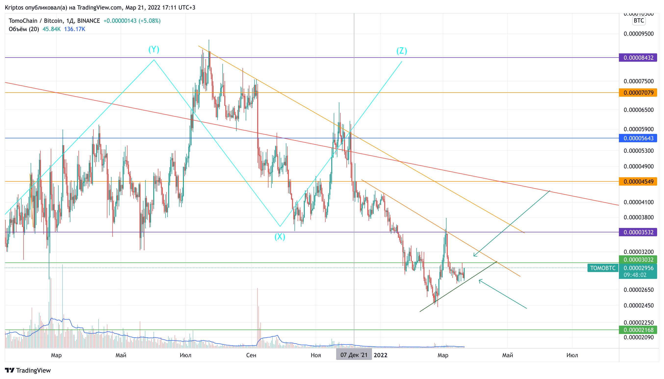 BINANCE:TOMOBTC Chart Image by Kirill_Gaitan