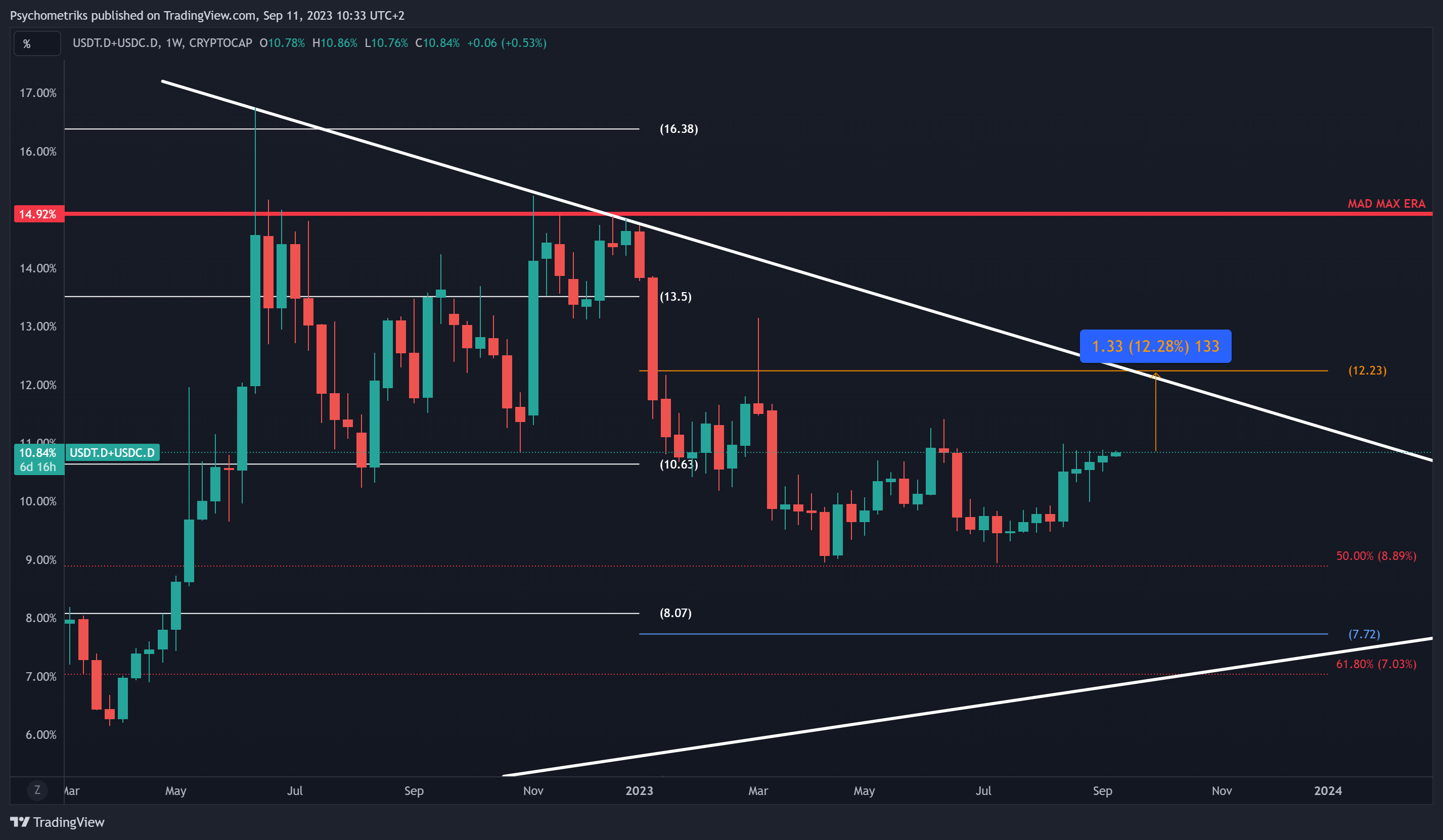 CRYPTOCAP:USDT.D+CRYPTOCAP:USDC.D Chart Image by Psychometriks