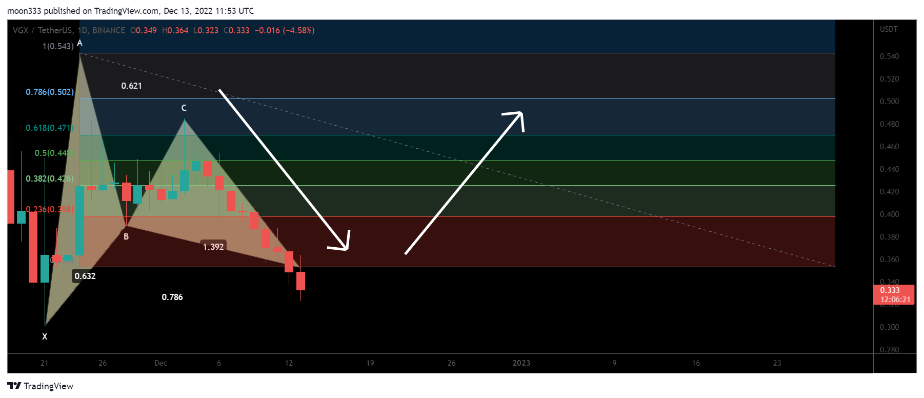 BINANCE:VGXUSDT Chart Image by moon333