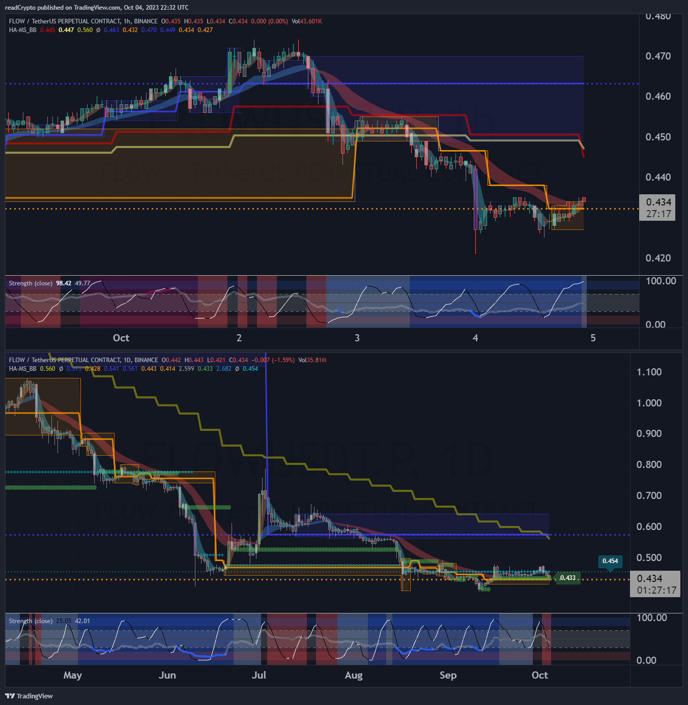 BINANCE:FLOWUSDT.P Chart Image by readCrypto