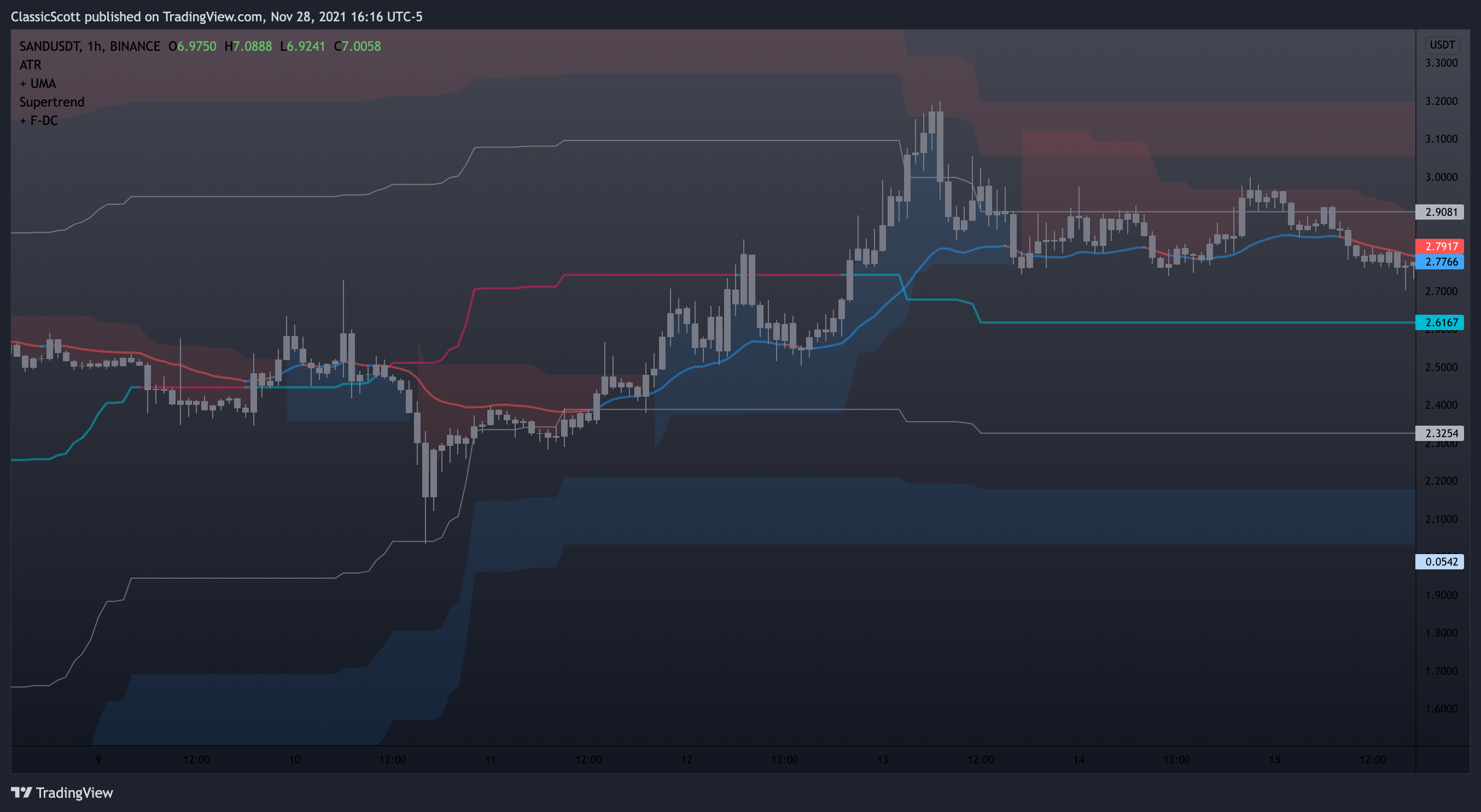 BINANCE:SANDUSDT Chart Image by ClassicScott