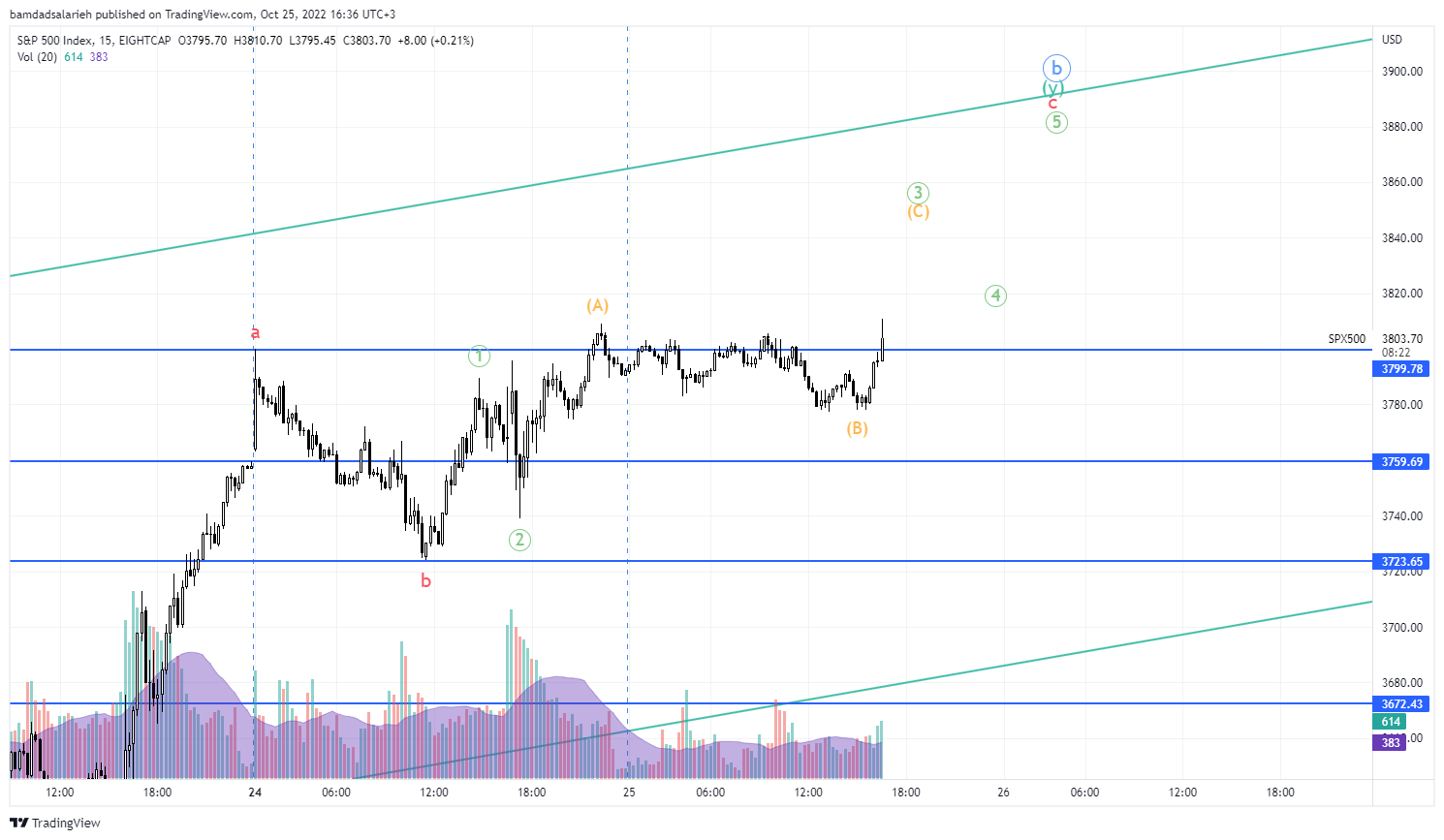 EIGHTCAP:SPX500 Chart Image by bamdadsalarieh