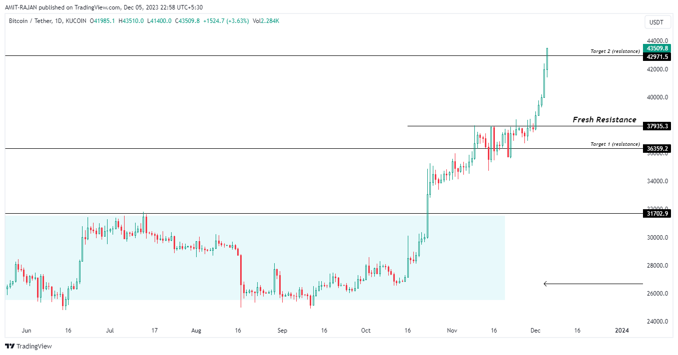 KUCOIN:BTCUSDT Chart Image by AMIT-RAJAN