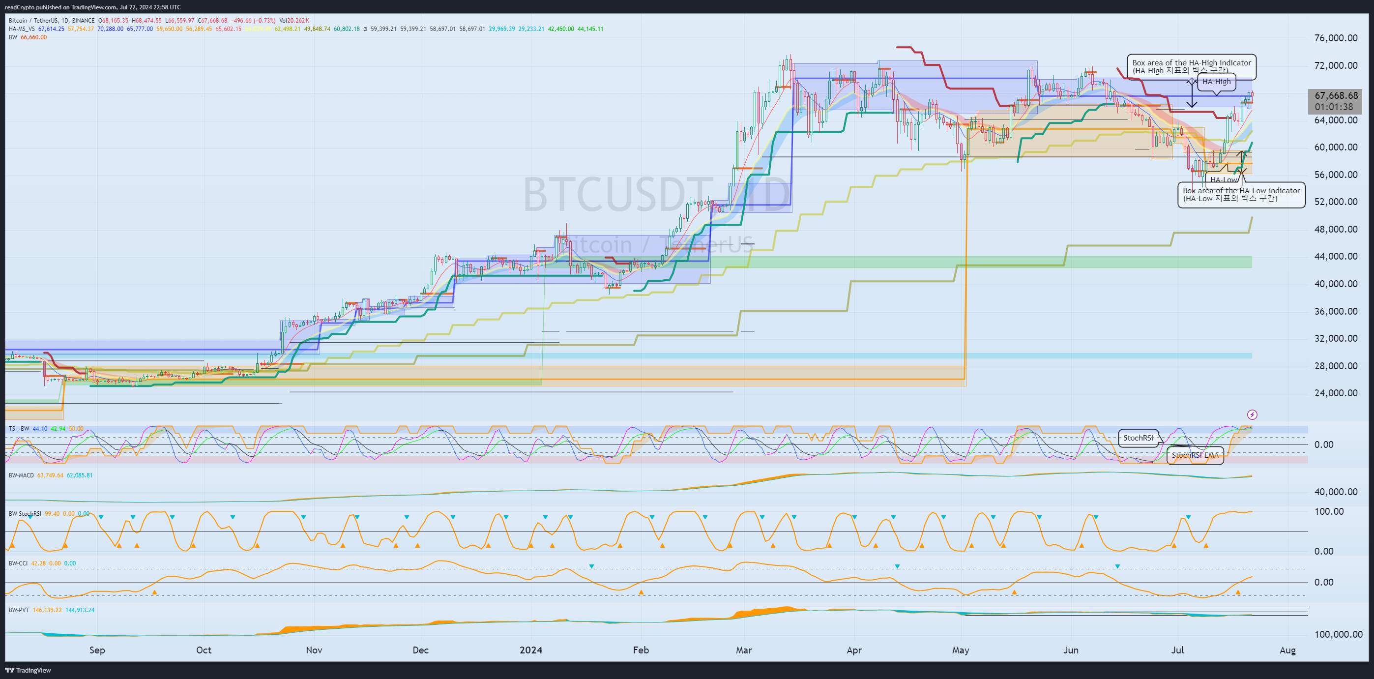 BINANCE:BTCUSDT Chart Image by readCrypto