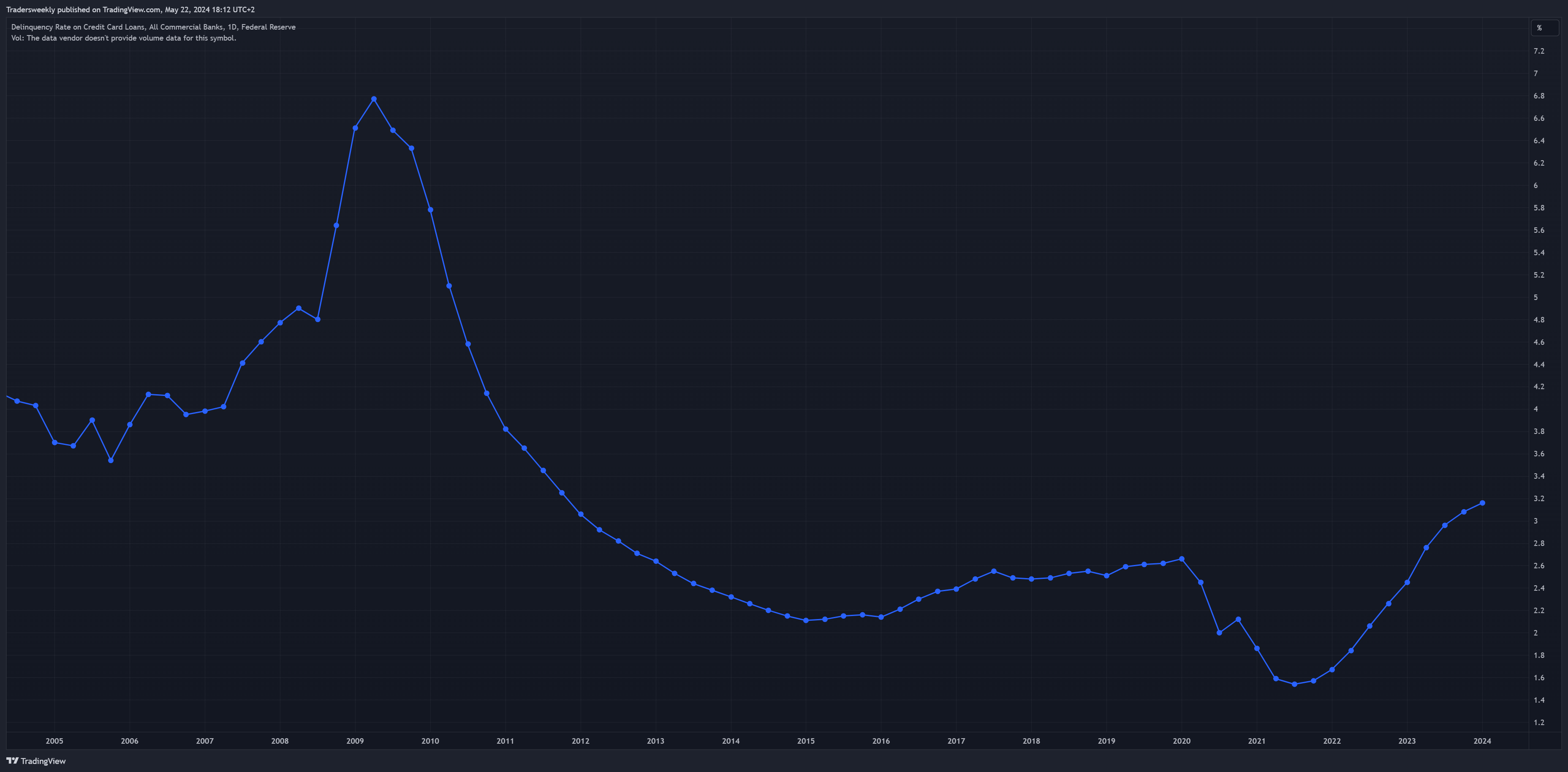 FRED:DRCCLACBS Chart Image by Tradersweekly