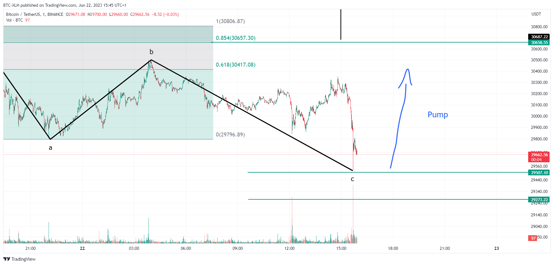 BINANCE:BTCUSDT Chart Image by BTC-XLM
