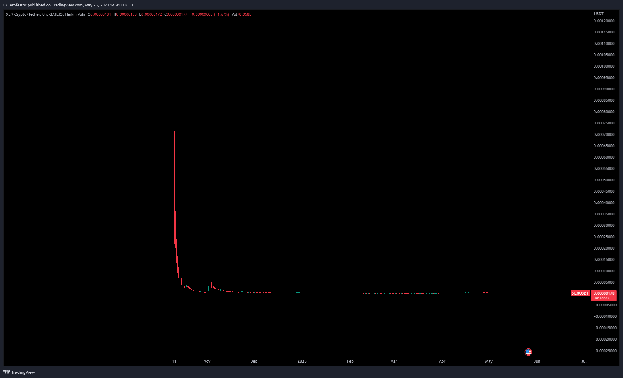 GATEIO:XENUSDT Chart Image by FX_Professor