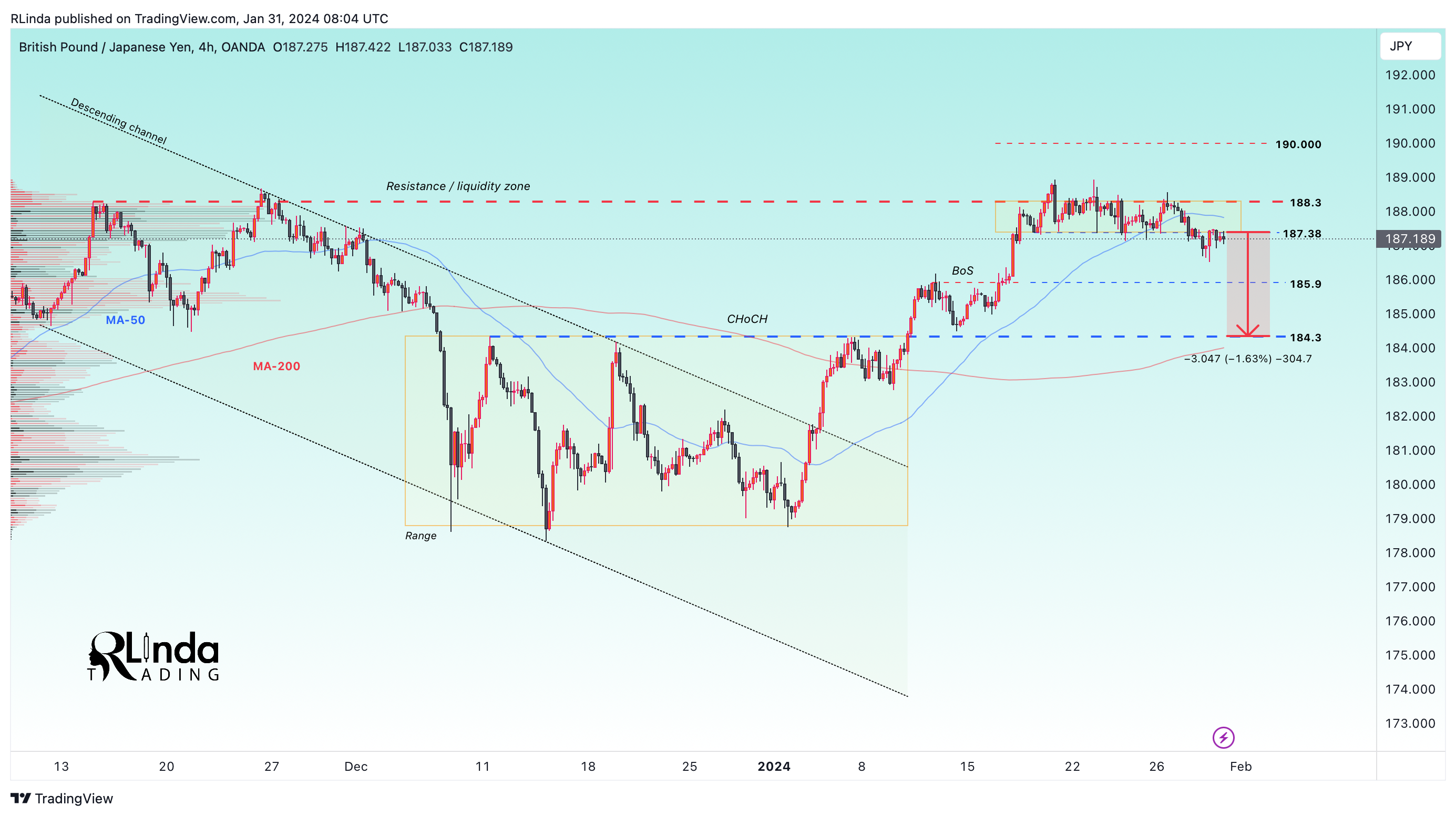 OANDA:GBPJPY Chart Image by RLinda