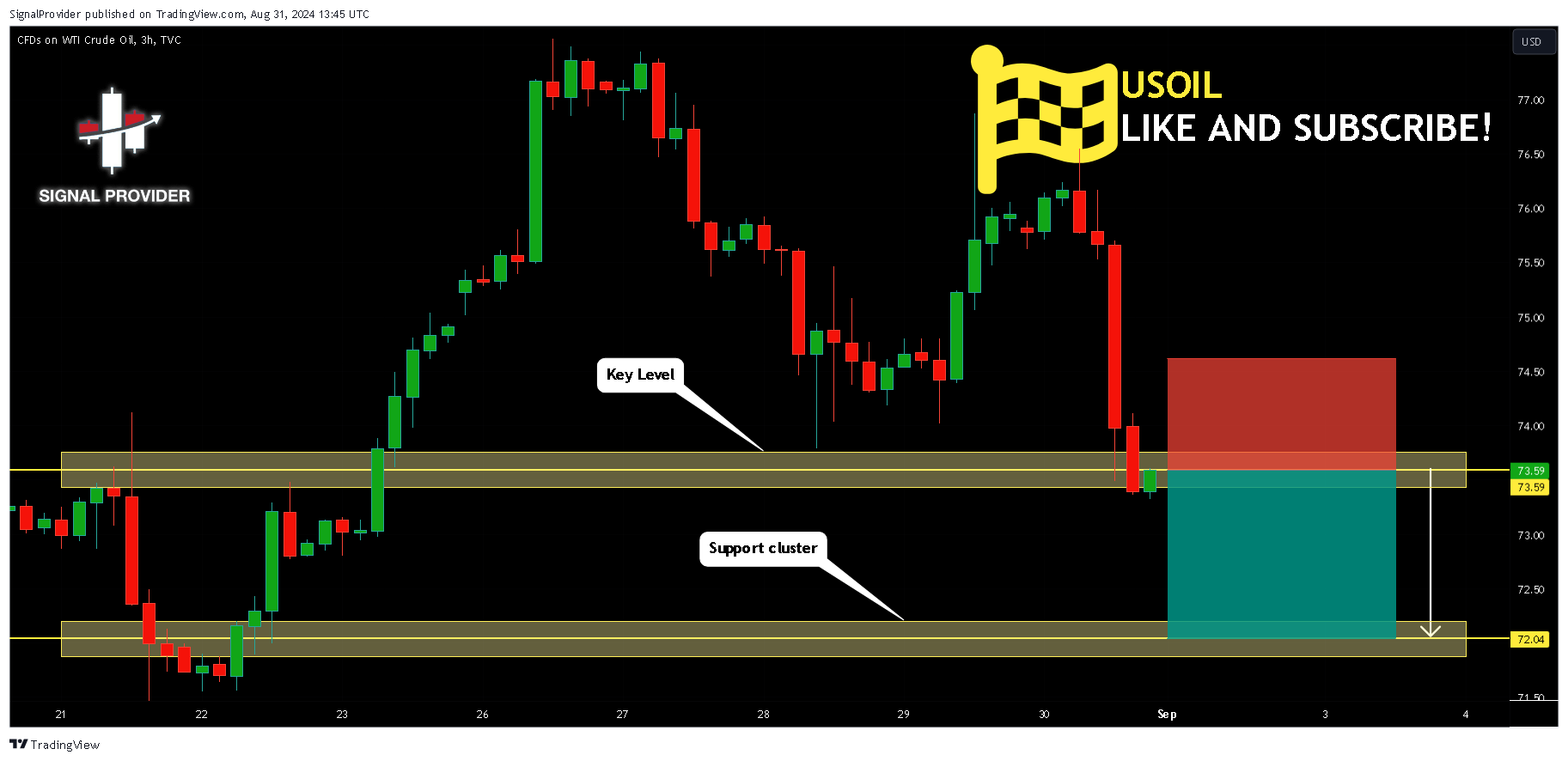TVC:USOIL Chart Image by SignalProvider