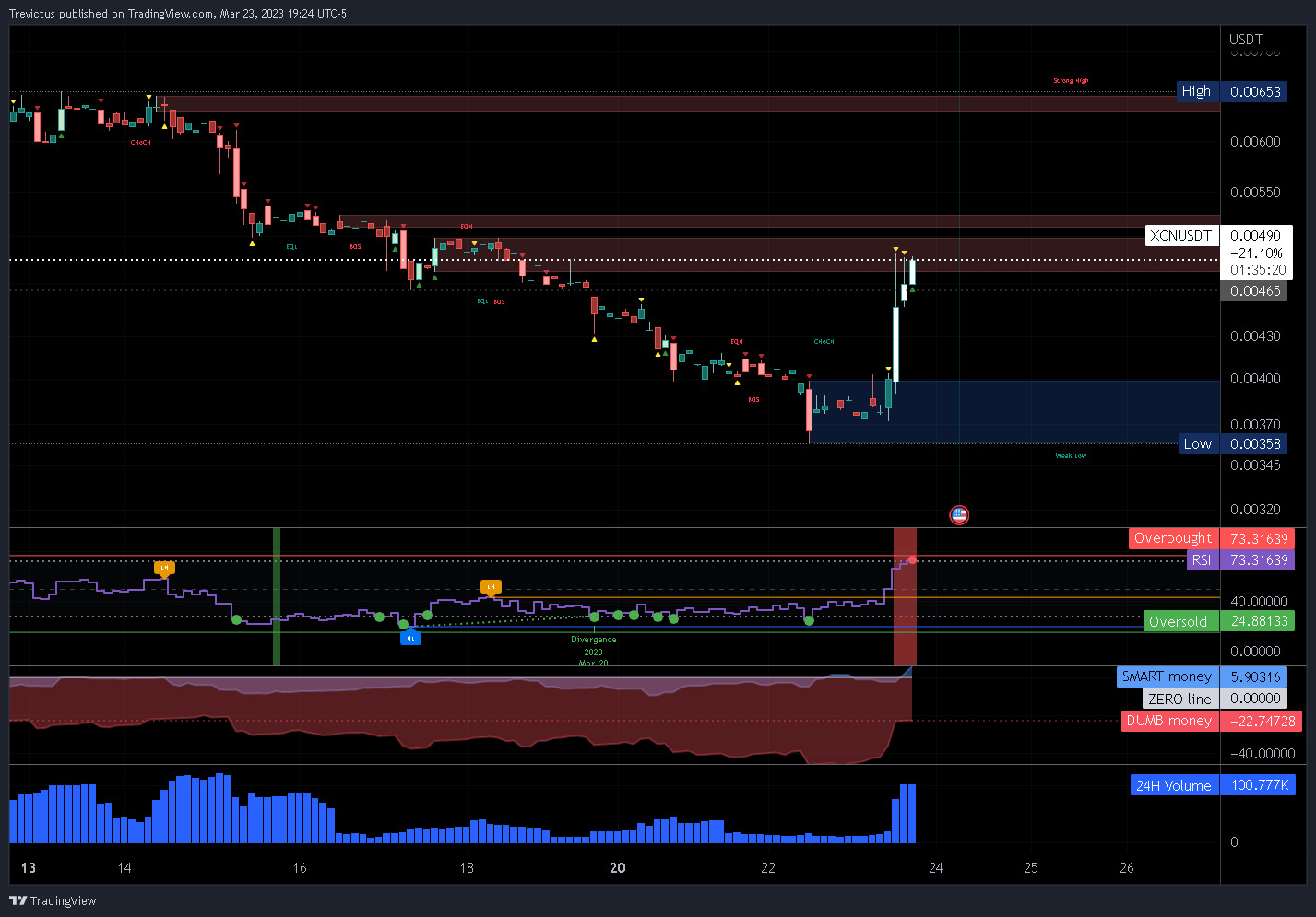 COINBASE:XCNUSDT Chart Image by Trevictus