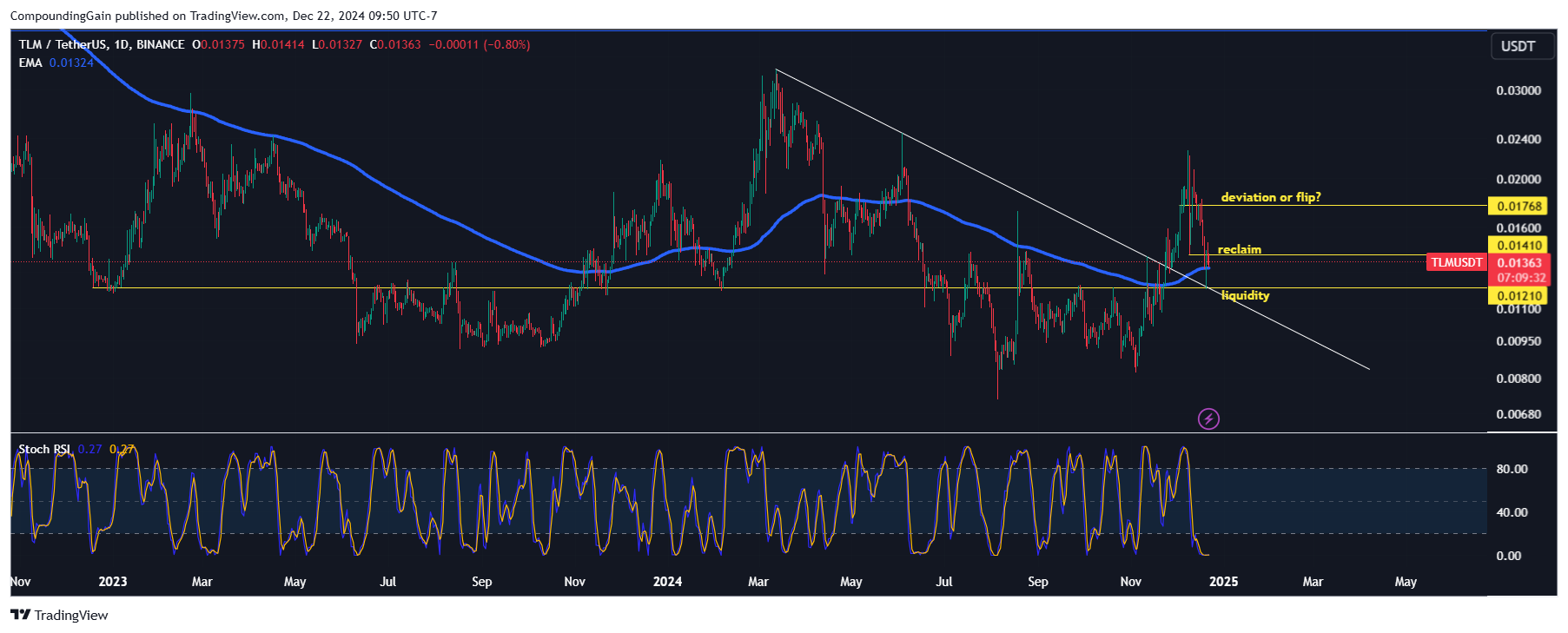 BINANCE:TLMUSDT Chart Image by CompoundingGain