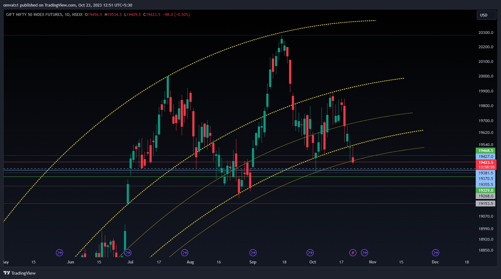 NSEIX:NIFTY1! Chart Image by omvats1
