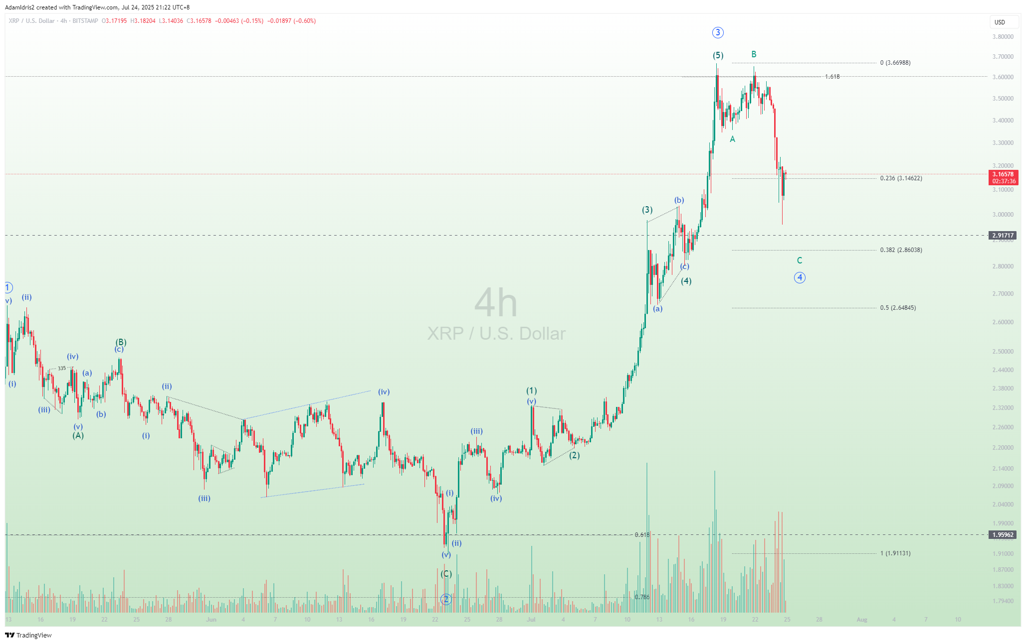 BITSTAMP:XRPUSD Chart Image by AdamIdris2