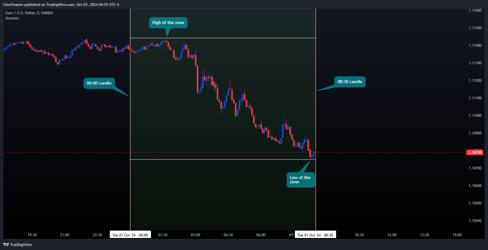OANDA:EURUSD Chart Image by CleoFinance