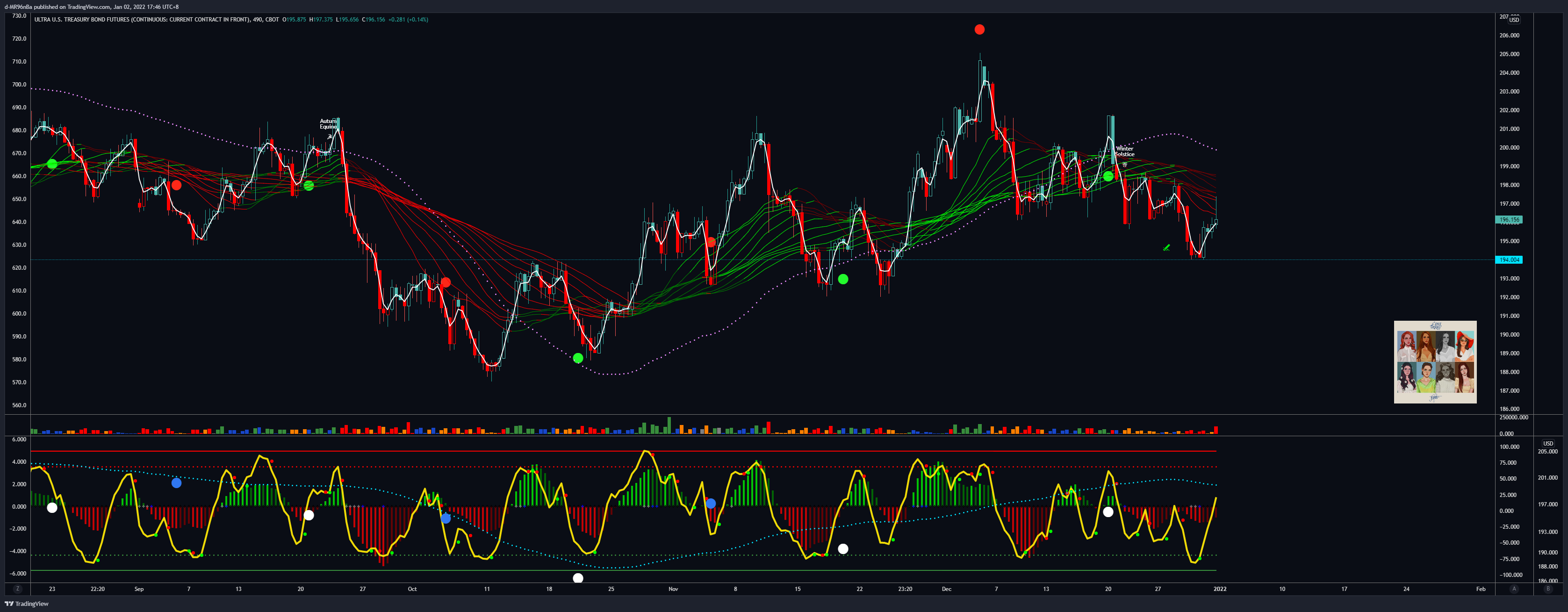 CBOT:UB1! Chart Image by d-MR96nBa