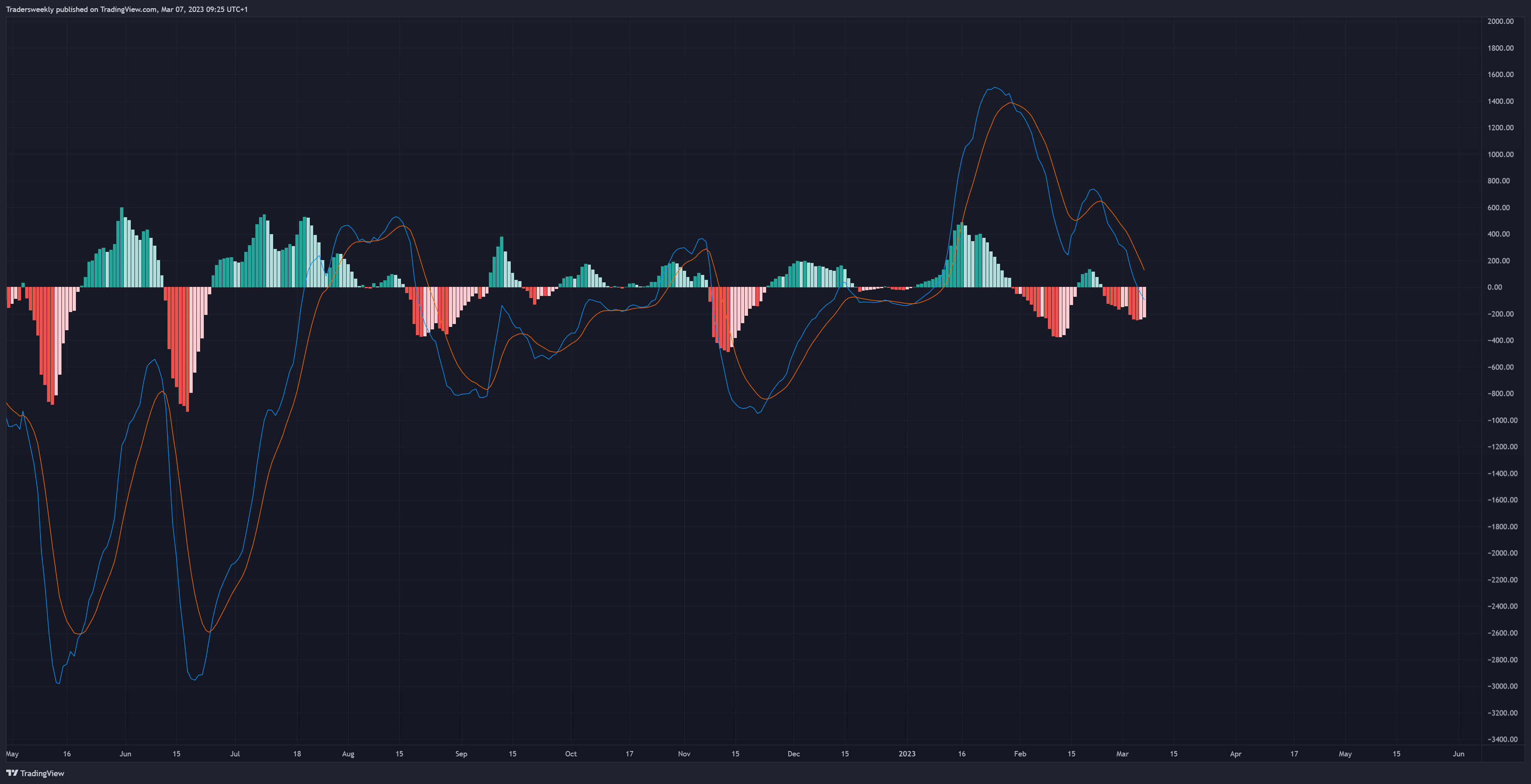 BITSTAMP:BTCUSD Chart Image by Tradersweekly