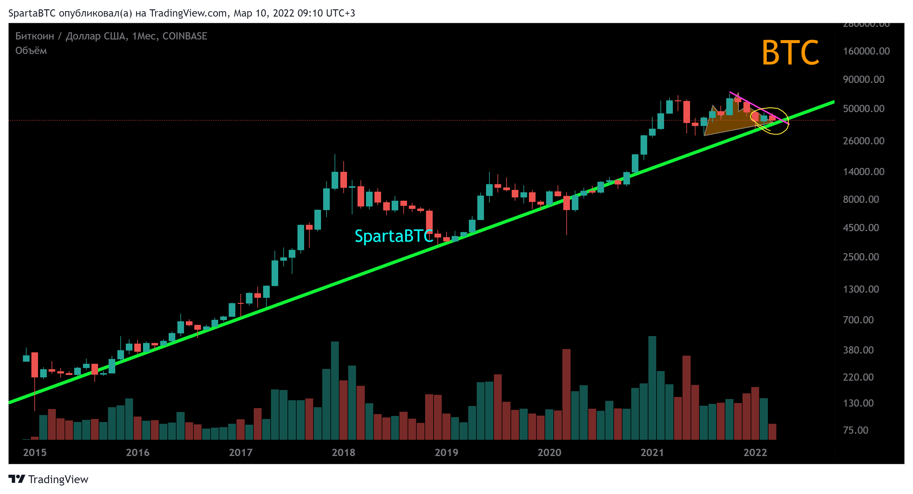 COINBASE:BTCUSD Chart Image by SpartaBTC