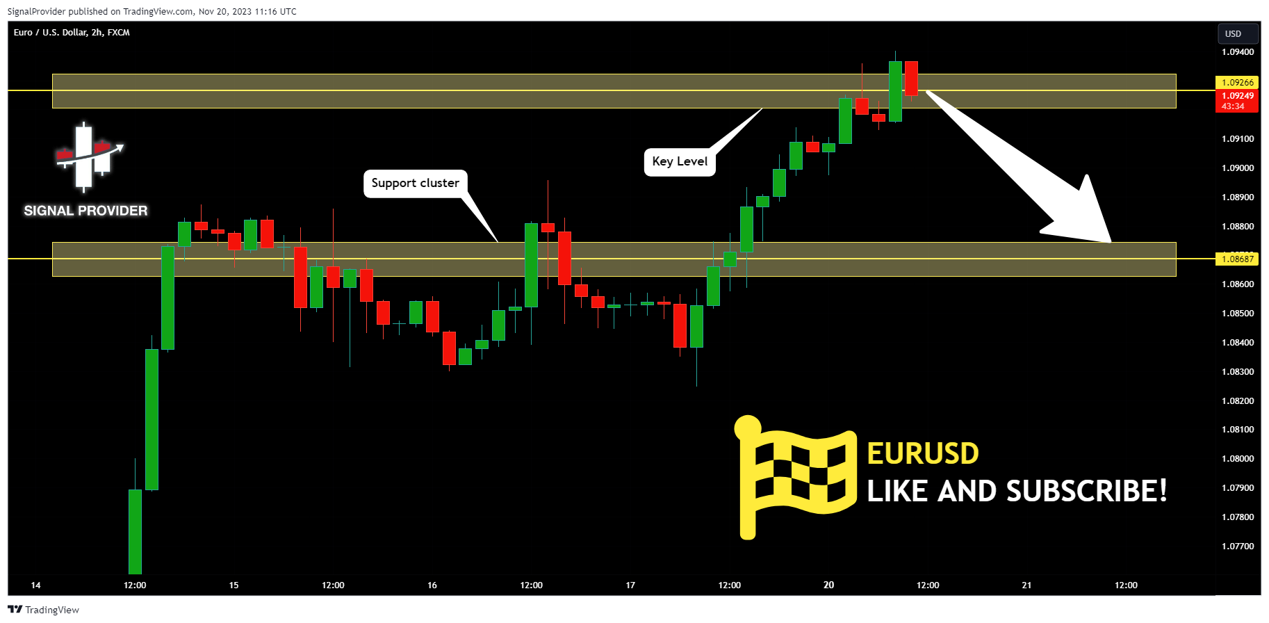 FX:EURUSD Chart Image by SignalProvider