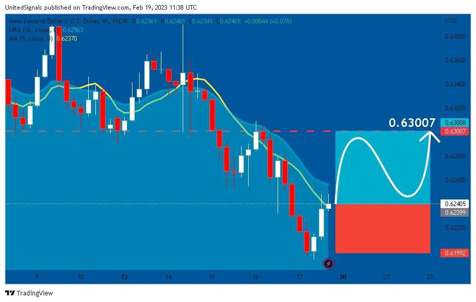 FX:NZDUSD Chart Image by UnitedSignals