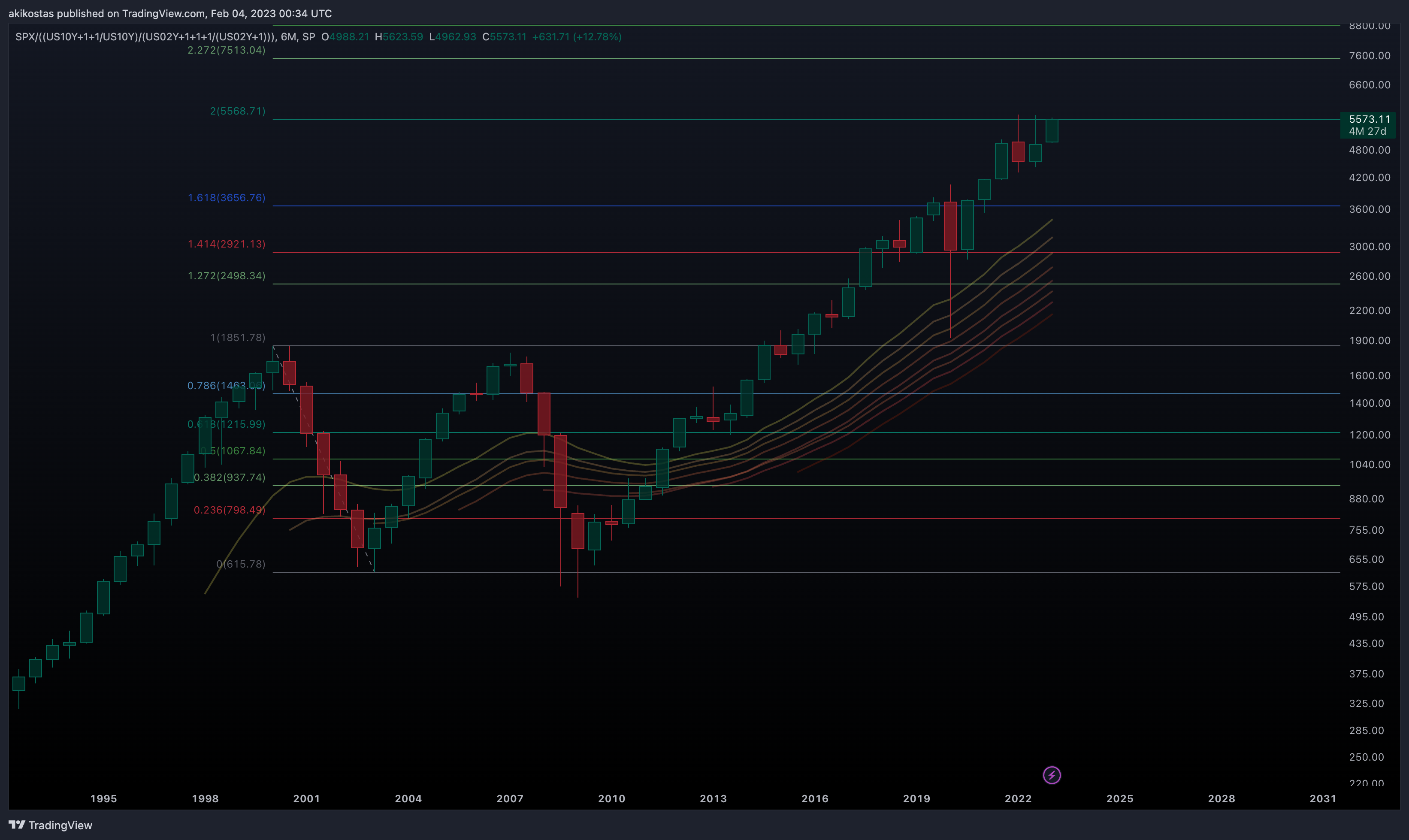 SP:SPX/((TVC:US10Y+1+1/TVC:US10Y)/(TVC:US02Y+1+1+1/(TVC:US02Y+1))) Chart Image by akikostas