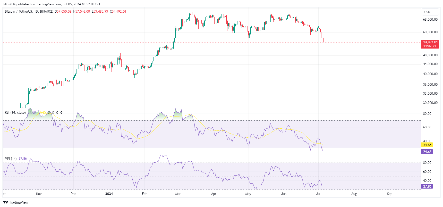 BINANCE:BTCUSDT Chart Image by BTC-XLM