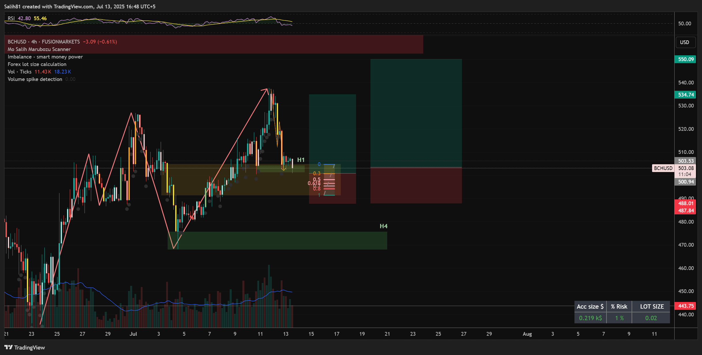 FUSIONMARKETS:BCHUSD Chart Image by Salih81