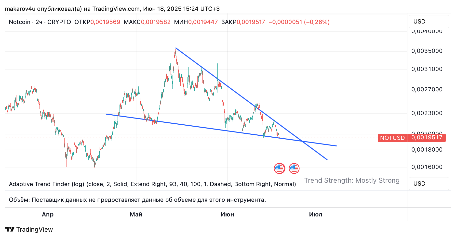 CRYPTO:NOTUSD Chart Image by makarov4u