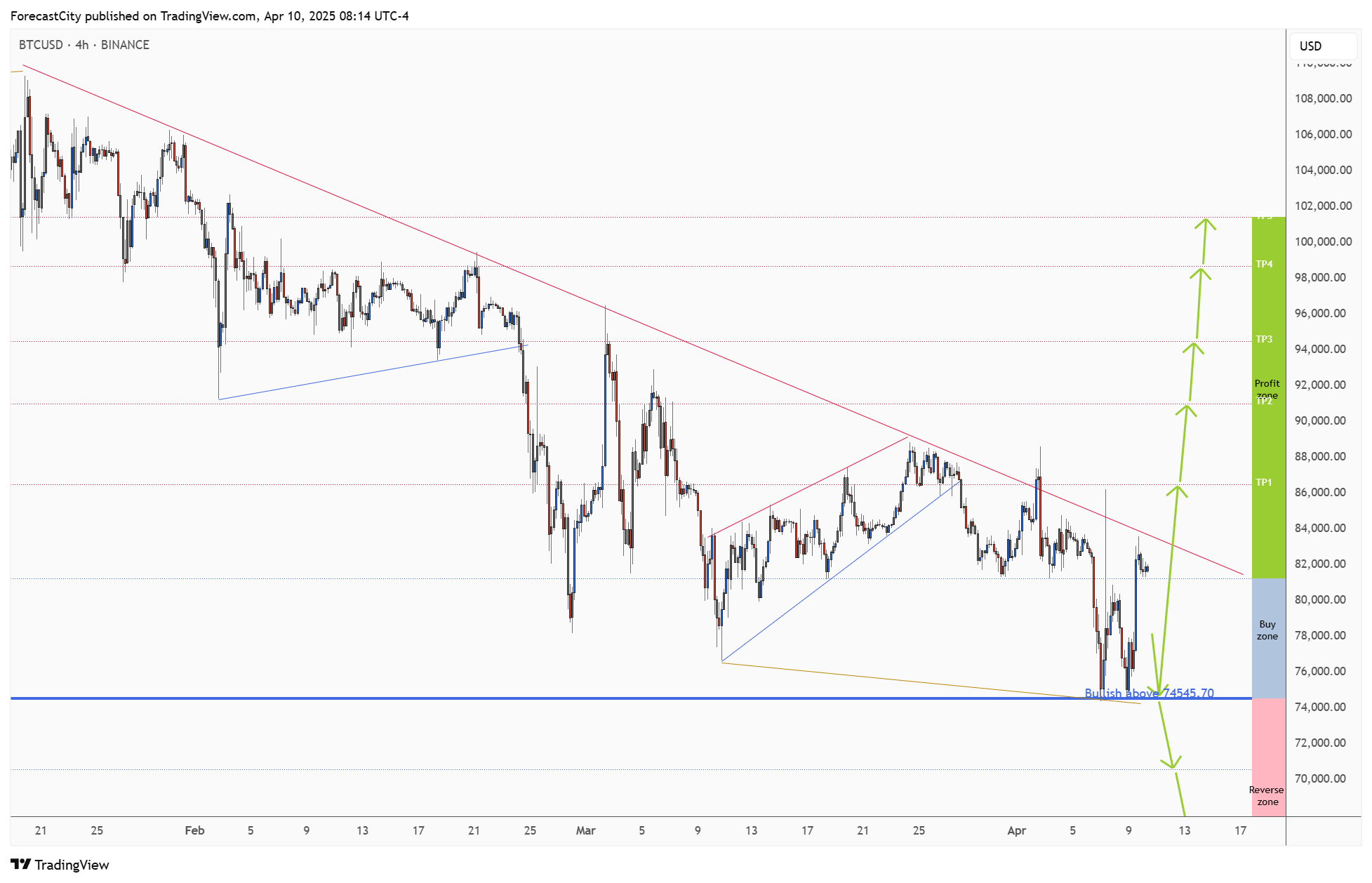 BINANCE:BTCUSD Chart Image by ForecastCity