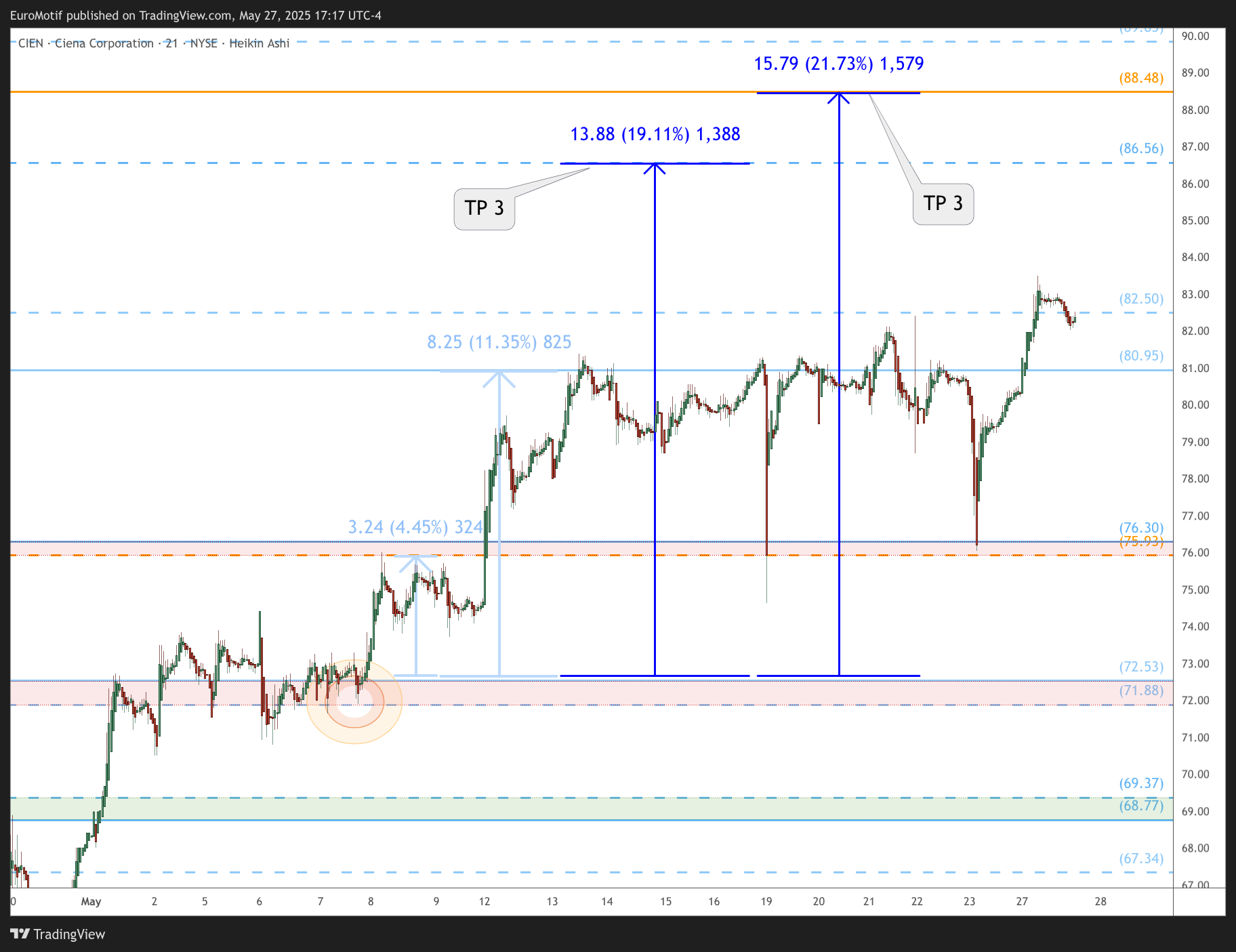 BATS:CIEN Chart Image by EuroMotif
