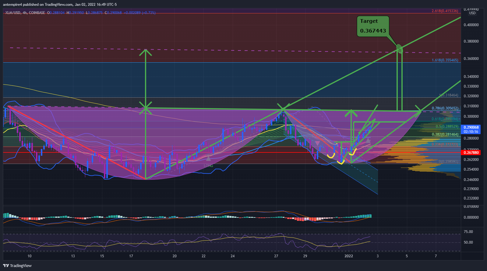 COINBASE:XLMUSD Chart Image by antempire4