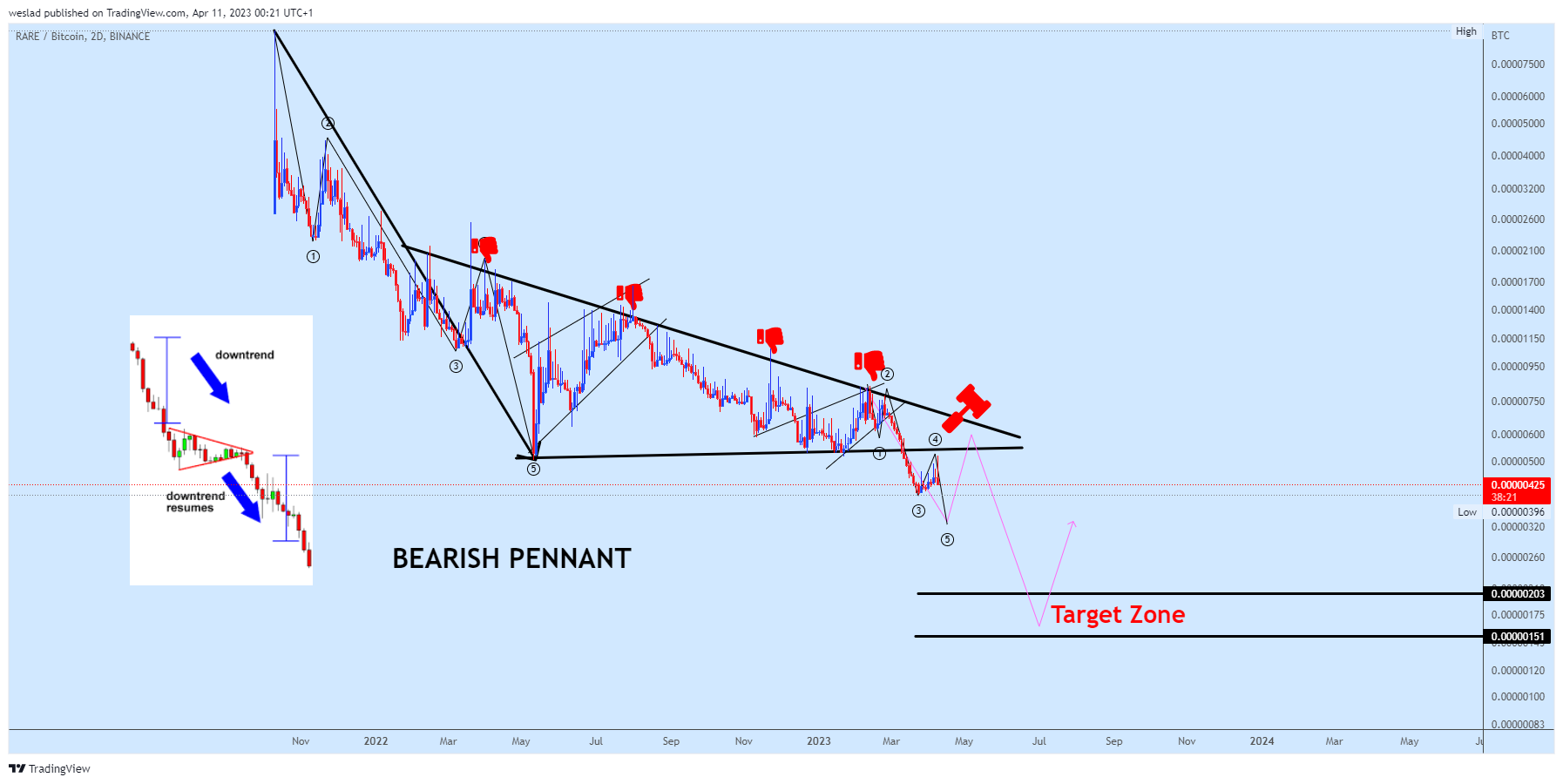 BINANCE:RAREBTC Chart Image by weslad