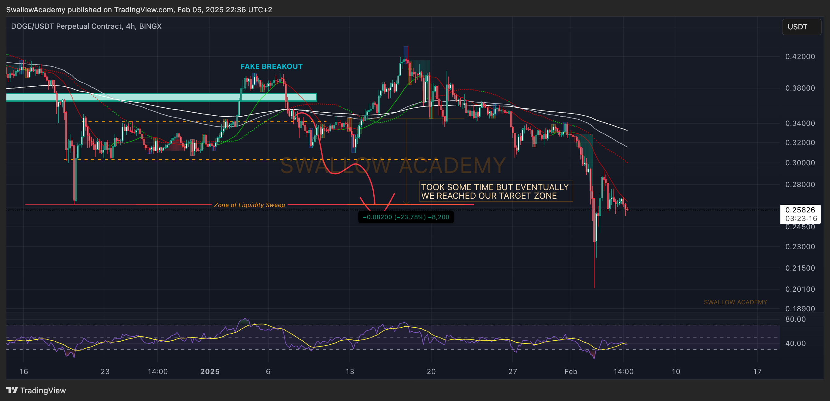 BINGX:DOGEUSDT.P Chart Image by SwallowAcademy