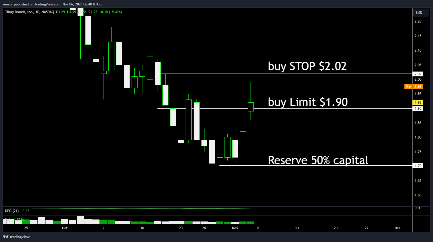 BATS:TLRY Chart Image by senyor