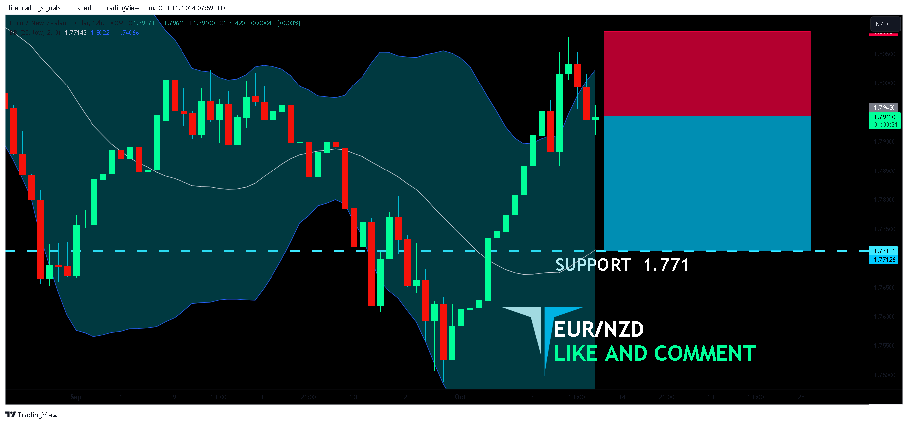 FX:EURNZD Chart Image by EliteTradingSignals